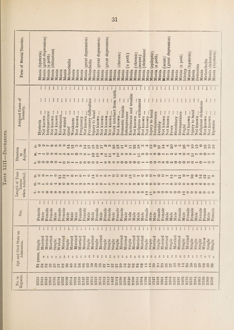 Table XIII.—Discharges. P a g 43 p *3 *-« £9.3 G In tz) H G ’3 H G -G G pG <D CD G ’3 QJ H rj S—i <G *Sh 5.2 co ZZ 'ovP 43 *3 Cj B2 3 S (D zn 3 if ° '2 TO cd QJ 73 Si;1—• .2 S t3 s2 s’ S’ O «C 2 2 r§ 40 s 3 W)-' s S aj O 43 i—i X « C/j .2 o if 44 £o 12 <d <D G CO H CD CL fcj ^ CD G ° g QJ § £ *j 'o O X 25 W T3 QJ 3 CO >■ 10 > qj o P P >, P p * 5 o G r-i 44 5,44 CO *—> 72 — z 5 £ Z CL Z £ x z cO <V 0 CD ” 9 : 73 D G a £ to • ^5 S : S2o 2 tx 5 3 s- O 3 *-> II 'SO 2 o 43 3 O S-, O <u if 43 3 O 3 S S & o o p p 44 44 4-> o o Z Z p & o G 6 -n CO <D 44 44 44 *• 2 ^ 0^0 Z ^ Z -a gS G ti 2 S a. 2 pr <u 2 *s QJ CJ •g X! £ w 3 QJ 01 G 2 ^ 2 ° 2 3 fcD 44 .T) . S * QJ 3 — & O O -W O QJ o o ZKZZ 3 : : o • • 3 G « >>° 3- *■> 3 2 S 44 QJ 43 j-> “ OJ O 3 & O 3 44 s- ro azzh t- T3 01 QJ > f' QJ 3 O 3 3 H O) a, 3 & O 3 £ 43 4* oi oo *_> 3 -s ■£ O X - fa z ■3 . s : QJ 43 3 5 I G *-> ‘g5.0 S 2 72 _G D T3 73 G o be-Li CC •*—1 CD O cd & .2 H D +-> 73 33 oOtNt'CICOOJa^^WCJ^lxCOOJ^^WCOJO-HOH^GOW^OlON^^OCOiOCOMOtOOi^OC) »—< i—< r—< rH r— I—1 M (N H rH Cl •—H Cl Cl (—ir-< Cl ^ Cl §^MOOOWH»OCOl>«0<OCOb*OO^MM^ocO(NQOHHC10HQOOHh.ClCD^O*OHb.(MOh'*0 i-^ pH r—I r— r-H rH ^00000^0 Cl -'rHOOOOO^-OC.'GOdOOOOOrHrHOOClGOOClOOOClO^O'-HOO 0OOi>t^O^HCl^Ol>Ot^O^Or^Oc-OOOOC^Cl>»OOOt>.OOt-^t,t-^Oh»OO^Cl-HO Cl r-^ -H cl f—< H M C'l gWNCO^OOOC0N«OWOOOHOWWClHOC<OOOO.OO--^-HOOOOOO^OOOOd >,*00000000000000^0000^00000d^-'0ci00000’^00000c0 CD CD QJ <D D D CD G lo QJ JV d d d QJ JV It'd nJ s s-~ CD QJ CD QJ d d (D QJ D CD <D d d d d co QJ 3 — if £ « 3 QJ Cj 2 JQJ JU _QJ § 3 3 3 if 3 if if co 3 2 2 QJ qj aj I 2~ CD CD ^ cO QJ __ ^ IsU |__| W ^ W ^ ^ <U ^ ___ __ ^ OLJ L_J •'L/ ^ ^ o <D -*-> cd -4—> * ^ 3 ’> m G 2 TO 3 a> to QJ .QJ Qj 333 QJ 01 QJ bo E 3 3 73 73 73 p 73 ,_ ._ ^ aj .2 aj .2 .2 if -2 Z. C be to 4 bo tC C oo C 33SS3S3c033 73 *0 73 73 73 73 7t 73 73 73 73-q .2 .2 .2 oJ & .2 _cu .2 -2 .2 .2 v .2 « .2 00^3 -2 ,2f be t b bo-2 q bo Z bo ^ bo 4 bo bo bo bo *7 Z 0GGGc;--^c^GGc^GGGGGG0^0cG^5^wl.vv.u>_^.UVJ i_-wt(J^ c/T ^ *n~~cxcn-s~#n-i - ~ - C3 * »\ «\ r\ r. *N *> r> ^ «n ^ r D >> 73 ,2f iJ .2 QJ P <D & QJ (y 4- bO 4. bO to bo *t7 bO F-n 3SC3C33 •« 3 c •_TJ *_t* ITT \r2 L- • ’-i . C/2 c/3 m C/3 ^ C/J 25 f)3t)C5«t'lN00330nOO|Or. M CO 10 10 (N *o to m 3 O (M o ?t >o n CO CO l'C't'N©30IN3lN3fflCJ3i0Ot'O(N3CBOMa«OO CC(NO)‘OM3{03-i-iMC<M3lM,O‘Or-3 0Jc<c»GiOM S QJ i2 £0 Z sj i030333M03NC)COCO,OC'L0(MCOC03®330H30t.N®-i300NC'(M3t.3COOCS-i n33on'OiNWMi»M3n4-OH-.®„coa)3®-'OiMS)3HOooocooi'nMonffloo 3nS330)MO(N(M3C0333-3«3-3M33333S31NC03(N3333(M3«e0 3 (NO(OlMO)N(M(M<N(N(N(N(MIM(MOIftO<-.(M(MlNC(lM«OC(M«C!CNH(M(M(NlM(NlNCI(M(NCN(MM