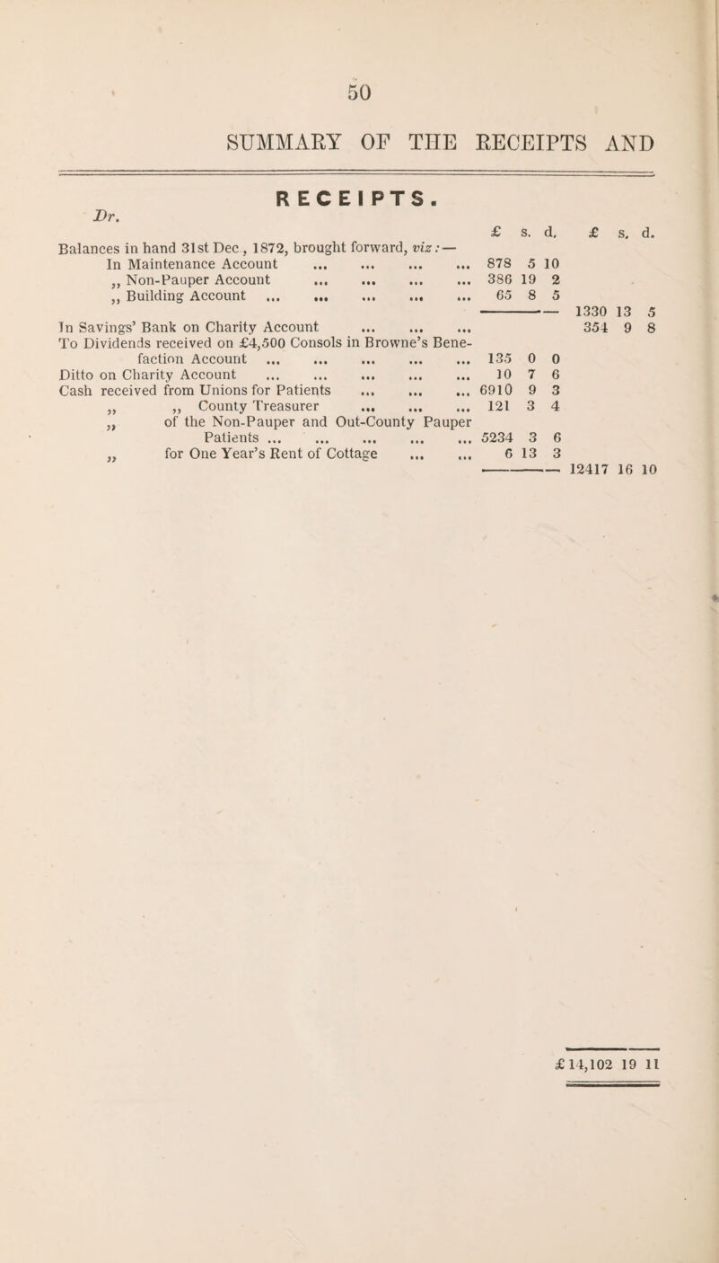 50 SUMMARY OF THE RECEIPTS AND Dr. RECEIPTS. Balances in hand 31st Dec , 1872, brought forward, viz: — In Maintenance Account ,, Non-Pauper Account . ,, Building Account . £ s. d. 878 5 10 386 19 2 65 8 5 In Savings’ Bank on Charity Account . To Dividends received on £4,500 Consols in Browne’s Bene¬ faction Account ... ... ... ... ... 135 Ditto on Charity Account ... ... ... ... ... 10 Cash received from Unions for Patients ... ... ... 6910 ,, County Treasurer ..121 of the Non-Pauper and Out-County Pauper >> >) 33 Patients for One Year’s Rent of Cottage 5234 6 0 7 9 3 3 13 0 6 3 4 6 3 £ s. d. 1330 13 5 354 9 8 12417 16 10 «