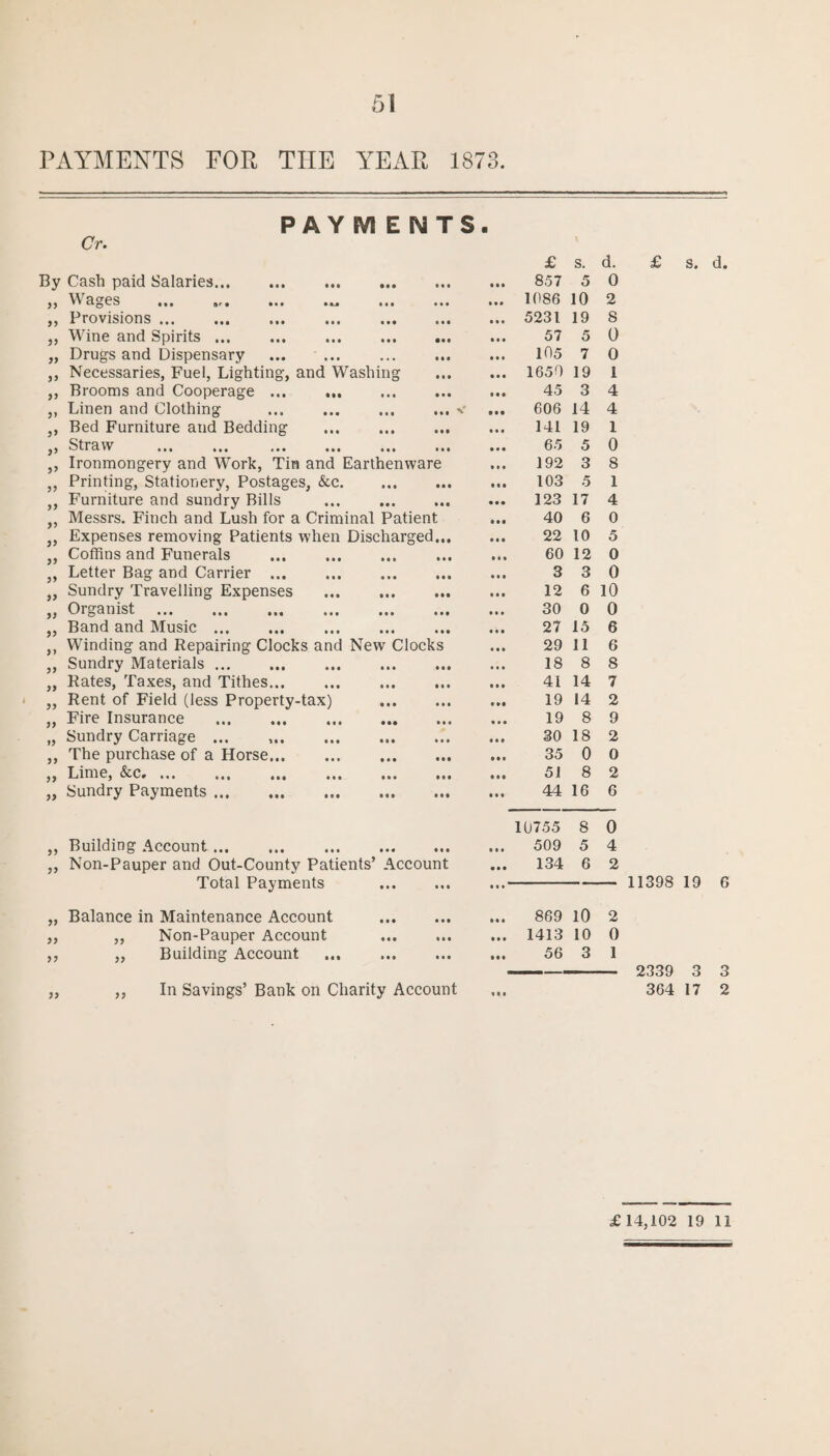 PAYMENTS FOR THE YEAR 1873. PAYMENTS ■ Cr. £ S. d. £ s. d. By Cash paid Salaries. • • • • • • • 857 5 0 33 Wages ... ... Ml • • • • M 1086 10 2 33 Provisions. • • • • • • • I • 5231 19 8 33 Wine and Spirits. • • • ••• • • • 57 5 0 33 Drugs and Dispensary • • I 105 7 0 3 3 Necessaries, Fuel, Lighting, and Washing • • • 1650 19 1 33 Brooms and Cooperage ... ... • • • • • • • • • 45 3 4 3> Linen and Clothing • • • Ml ^ • • • 606 14 4 3> Bed Furniture and Bedding • • • • • # • • I 141 19 1 3> Straw . • • • • • • • • • 65 5 0 3? Ironmongery and Work, Tin and Earthenware • I • 192 3 8 33 Printing, Stationery, Postages, &c. • • • IM IM 103 5 1 33 Furniture and sundry Bills • • • • • • • • • 123 17 4 Messrs. Finch and Lush for a Criminal Patient • • • 40 6 0 33 Expenses removing Patients when Discharged... • • • 22 10 5 Coffins and Funerals . • • • • • • • I I 60 12 0 Letter Bag and Carrier . • . • • • • III 3 3 0 33 Sundry Travelling Expenses • • • • • • • • • 12 6 10 Organist . • • • • • • • I • 30 0 0 Band and Music. • • ■ • • • • 1 • 27 15 6 Winding and Repairing Clocks and New Clocks III 29 11 6 33 Sundry Materials. • • • • • • 18 8 8 Rates, Taxes, and Tithes. • • • • 1 • • • • 41 14 7 33 Rent of Field (less Property-tax) IM • • • Ml 19 14 2 Fire Insurance . • •• • • • • • • 19 8 9 >3 Sundry Carriage ... • • • • • • • • • 30 18 2 33 The purchase of a Horse. • • • • • • • • • 35 0 0 33 Lime, &c# ... ... «#. ... • • • 1 • • • • • 51 8 2 33 Sundry Payments. • • • Ml • • • 44 16 6 10755 8 0 33 Building Account. • • • • • • • II 509 5 4 33 Non-Pauper and Out-County Patients’ Account • • • 134 6 2 Total Payments • • • • • • • I * 11398 19 6 33 Balance in Maintenance Account i • • • • • • • • 869 10 2 33 „ Non-Pauper Account Ml • I • IM 1413 10 0 33 „ Building Account • • • I • • • •• 56 3 1 2339 3 3 33 ,, In Savings’ Bank on Charity Account 1 • • 364 17 2 £ 14,102 19 11