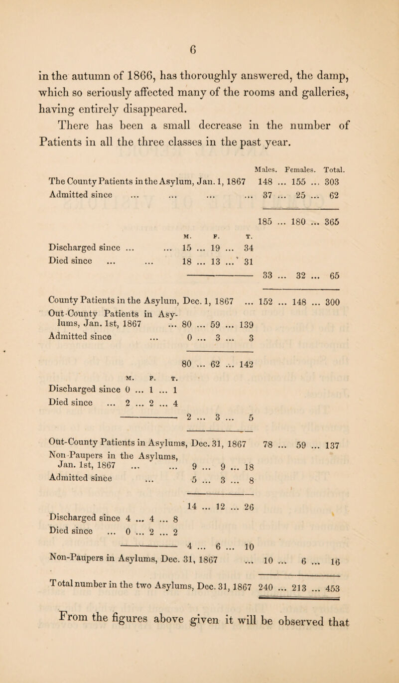 in the autumn of 1866, has thoroughly answered, the damp, which so seriously affected many of the rooms and galleries, having entirely disappeared. There has been a small decrease in the number of Patients in all the three classes in the past year. Males. Females. Total. The County Patients in the Asylum, Jan. 1, 1867 148 ... 155 ... 803 Admitted since ... ... ... ... 37 ... 25 ... 62 185 ... 180 ... 365 M. P. T. Discharged since ... ... 15 ... 19 ... 34 Died since ... ... 18 ... 13 ...' 31 - 33 ... 32 ... 65 County Patients in the Asylum, Dec. 1, 1867 ... 152 ... 148 ... 300 Out-County Patients in Asy¬ lums, Jan. 1st, 1867 ... 80 ... 59 ... 139 Admitted since ... 0 ... 3 ... 3 80 ... 62 ... 142 M. P. T. Discharged since 0 ... 1 ... 1 Died since ... 2 ... 2 ... 4 - 2 ... 3 ... 5 Out-County Patients in Asylums, Dec. 31, 1867 78 ... 59 ... 137 Non-Paupers in the Asylums, Jan. 1st, 1867 . 9 ... 9 ... i8 Admitted since ... 5... 3... 8 14 ... 12 ... 26 Discharged since 4 ... 4 ... 8 Died since ... 0 ... 2 ... 2 -4 ... 6 ... 10 Non-Paupers in Asylums, Dec. 31, 1867 ... 10 ... 6 ... 16 Totalnumber in the two Asylums, Dec. 31, 1867 240 ... 213 ... 453 From the figures above given it will be observed that