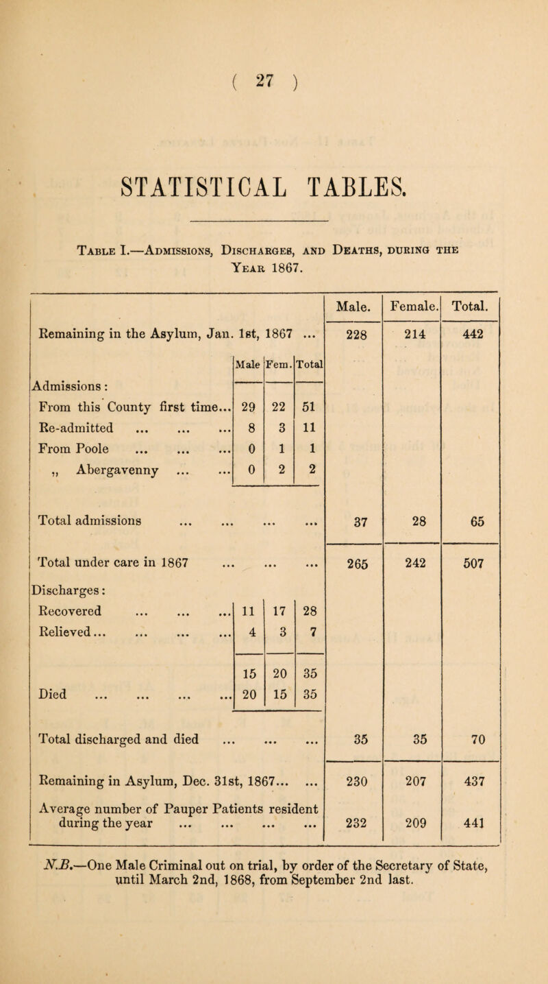 STATISTICAL TABLES. Table I.—Admissions, Discharges, and Deaths, during the Year 1867. Male. Female. Total. Remaining in the Asylum, Jan. 1st, 1867 • • • 228 214 442 Admissions: Male Fem. Total From this County first time... 29 22 51 Re-admitted 8 3 11 From Poole . 0 1 1 ,, Abergavenny 0 2 2 i Total admissions • » • • » 37 28 65 Total under care in 1867 • • • • • • 265 242 507 Discharges: Recovered 11 17 28 Relieved... 4 3 7 15 20 35 13ie d ••• ••• ••• • • • 20 15 35 Total discharged and died • « • • • • 35 35 70 Remaining in Asylum, Dec. 31st, 1867... • • • 230 207 437 Average number of Pauper Patients resident during the year 232 209 441 N.B.—One Male Criminal out on trial, by order of the Secretary of State, until March 2nd, 1868, from September 2nd last.