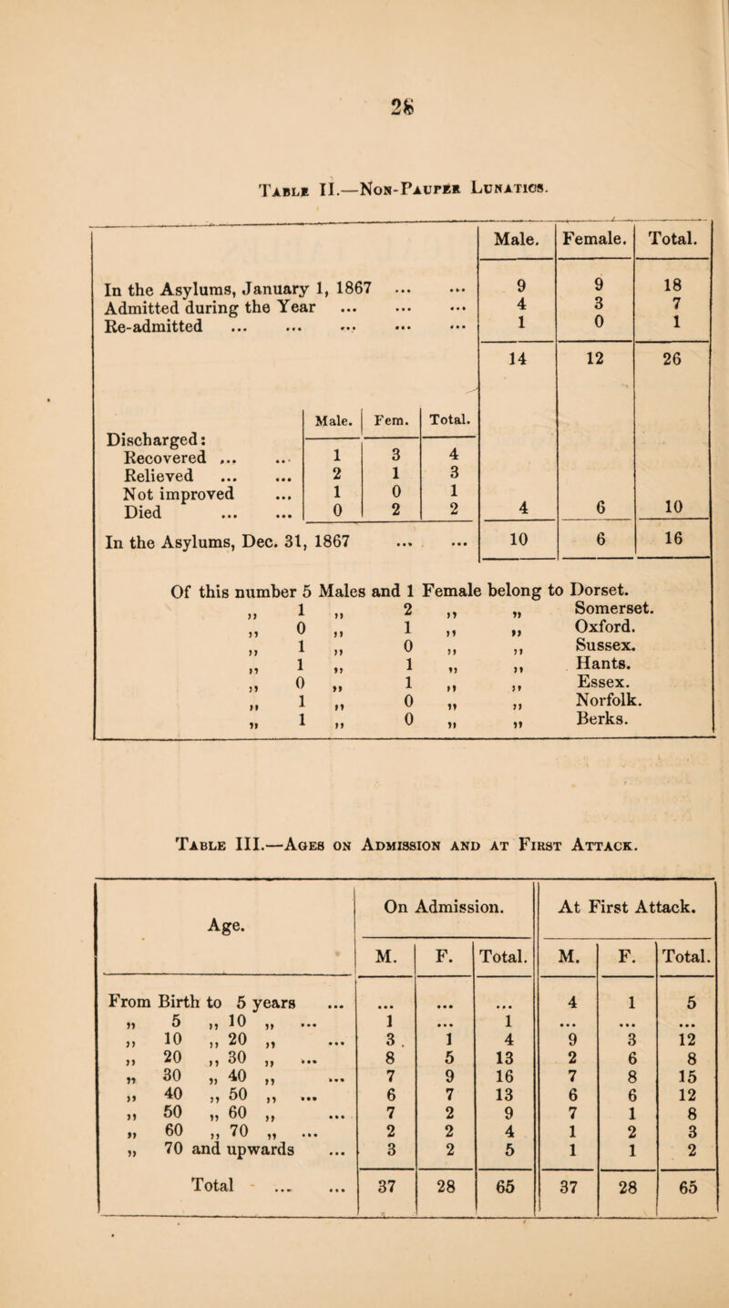 2fc Table II.—Non-Paupee Lunatics. Male. Female. Total. In the Asylums, January 1, 1867 9 9 18 Admitted during the Year • • • « • * 4 3 7 Re-admitted »« « • • • • • • 1 0 1 14 12 26 Male. Fem. Total. Discharged: Recovered ... 1 3 4 Relieved 2 1 3 Not improved 1 0 1 Died ••• 0 2 2 4 6 10 In the Asylums, Dec. 31 , 1867 • • • 10 6 16 Of this number 5 Males and 1 Female belong to Dorset. 1 2 j 9 91 Somerset. 0 „ 1 j 9 99 Oxford. „ 1 9) 0 9) 9 I Sussex. „ 1 9 9 1 99 99 Hants. „ 0 „ 1 f } 9 9 Essex. 3 0 99 99 Norfolk. 1> 1 M 0 5) Berks. Table III.—Ages on Admission and at First Attack. Age. On Admission. At First Attack. M. F. Total. M. F. Total. From Birth to 5 years • • • • • • • • • 4 1 5 ,, 5 ,, 10 ,, ... 1 • • • 1 • • • • • • • • • ,, 10 ,, 20 ,, 3 . 1 4 9 3 12 „ 20 „ 30 „ ... 8 5 13 2 6 8 j, 30 „ 40 ,, ... 7 9 16 7 8 15 99 99 50 p 6 7 13 6 6 12 »» b0 ,, 60 ,, ... 7 2 9 7 1 8 »> 60 ,, 70 ,, ... 2 2 4 1 2 3 „ 70 and upwards 3 2 5 1 1 2