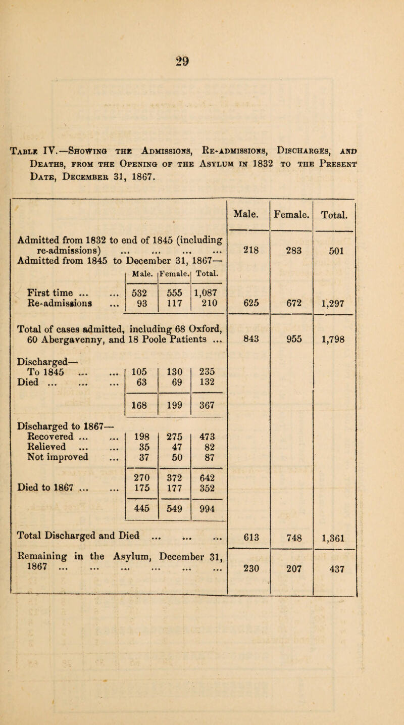 Table IY.—Showing the Admissions, Re-admissions, Discharges, and Deaths, from the Opening of the Asylum in 1832 to the Present Date, December 31, 1867. * Male. Female. Total. Admitted from 1832 to end of 1845 (including re-admissions) • 4 « 4 • • • • • 218 283 501 Admitted from 1845 to December 31, 1867— Male. Female. Total. 1 First time ... 532 555 1,087 Re-admissions 93 117 210 625 672 1,297 Total of cases admitted, including 68 Oxford, 60 Abergavenny, and 18 Poole Patients ... 843 955 1,798 Discharged— To 1845 105 130 235 Died ••• ••• 63 69 132 168 199 367 Discharged to 1867— Recovered ... 198 275 473 Relieved 35 47 82 Not improved 37 60 87 270 372 642 Died to 1867 . 175 177 352 445 549 994 Total Discharged and Died .. • •• 613 748 1,361 Remaining in the Asylum, December 31, 1867 . • • • «•« ... 230 207 437 1