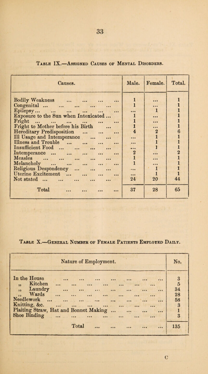 Table IX.—Assigned Causes of Mental Disorders. Causes. Male. Female. Total. Bodily Weakness . 1 • • • 1 Congenital ... 1 • • • 1 Epilepsy... • • • 1 1 Exposure to the Sun when Intoxicated ... 1 • • • 1 Fright •« i ••• ••• ••• ••• ««* 1 • • • 1 Fright to Mother before his Birth 1 • • • i Hereditary Predisposition . 4 2 6 Ill Usage and Intemperance . • • • 1 1 Illness and Trouble . • • • 1 1 Insufficient Food . .. • • • 1 1 Intemperance ... 2 • • • 2 Measles • •• ••• ««• ••• • •• 1 • • • 1 Melancholy 1 • # • 1 Beligious Despondency ... . • • • 1 1 Uterine Excitement . . • • • 1 1 Not stated. . 24 20 44 T otal ••• • • • • • • • • • 37 28 65 Table X.—General Number of Female Patients Employed Daily. Nature of Employment. No. Xu the House •«% •»» ••• ••• «*• ••• »** 3 f) Kitchen ••• ••• ••• ••• • •• 5 j ^ Lciundry ••• • *» «• * * * * ••• • ©» 34 jj V\ 3»rds »»» • • • • ••• ••• ••• 28 Needlework . . 58 Knitting, &Ci ••• •«• ••• ••• ««• ••• 3 Plaiting Straw, Hat and Bonnet Making. 1 Shoe Binding . 3 Total ••• ••• «•• 135 C