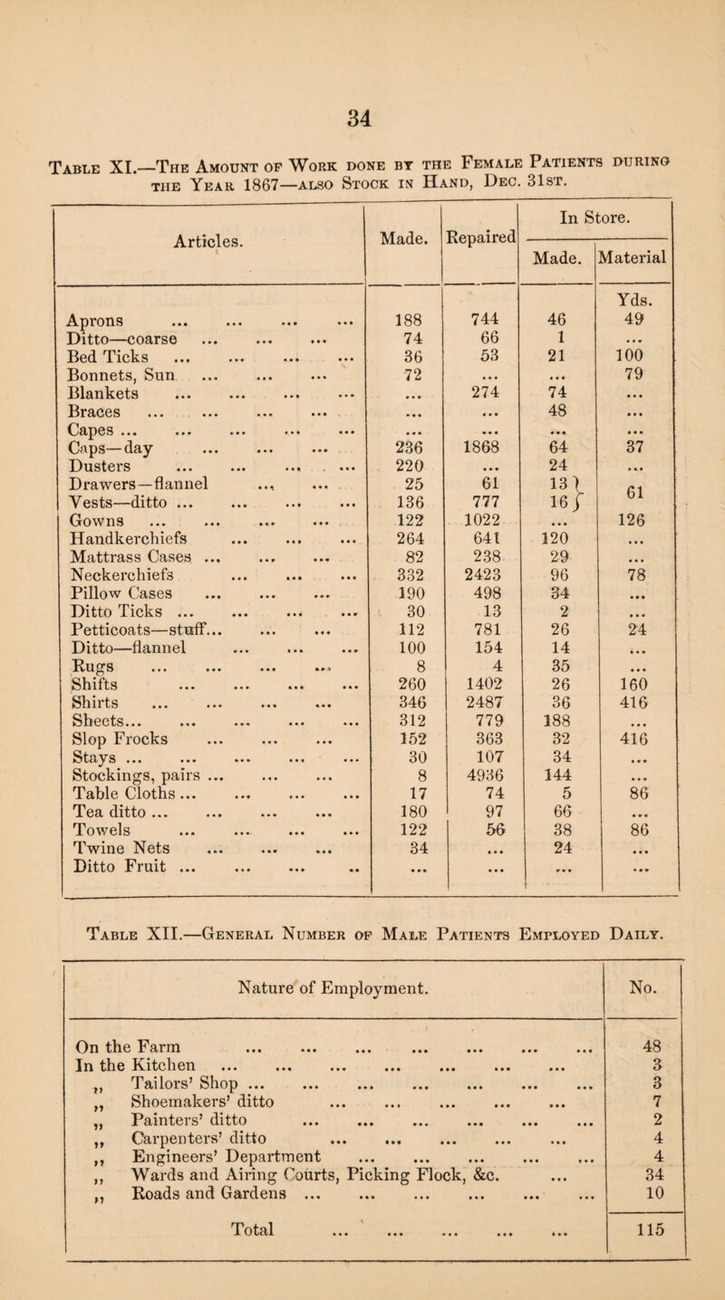 Table XI—The Amount of Work done bt the Female Patients during the Year 1867—also Stock in Hand, Dec. 31st. Articles. 1 Made. Repaired In Store. Made. Material Yds. Aprons 188 744 46 49 Ditto—coarse 74 66 1 • • • Bed Ticks 36 53 21 100 Bonnets, Sun 72 • • • • • • 79 Blankets * • • 274 74 • • • Braces • • • # • • 48 • • • Capes ... • • • • ♦ • • •• • • • Caps—day 236 1868 64 37 Dusters ... ... ... . ... 220 • • • 24 • * • Drawers—flannel .., ... 25 61 13i Vests—ditto ... 136 777 16 j 01 Gowns 122 1022 126 Handkerchiefs 264 641 120 • • • Mattrass Cases ... 82 238 29 • • • Neckerchiefs 332 2423 96 78 Pillow Cases 190 498 34 • • • Ditto Ticks ... 30 13 2 • • • Petticoats—stuff... 112 781 26 24 Ditto—flannel 100 154 14 4 • • Rugs 8 4 35 • • • Shifts 260 1402 26 160 Shirts 346 2487 36 416 Sheets •• • ••• 312 779 188 ... Slop Frocks 152 363 32 416 Stciys ••• *•» ••• ••• 30 107 34 Stockings, pairs ... 8 4936 144 • • • Table Cloths... 17 74 5 86 Tea ditto ... 180 97 66 Towels 122 56 38 86 Twine Nets 34 • • • 24 • • • Ditto Fruit. ... • • • ... • • * Table XII.—General Number of Male Patients Employed Daily. Nature of Employment. No. On the Farm 48 In the Kitchen 3 „ Tailors’ Shop ... 3 „ Shoemakers’ ditto 7 „ Painters’ ditto 2 ,, Carpenters’ ditto 4 ,, Engineers’ Department . 4 ,, Wards and Airing Courts, Picking Flock, &c. 34 ,, Roads and Gardens ... 10 To ••• • • • • • • ••• 4 • • 115