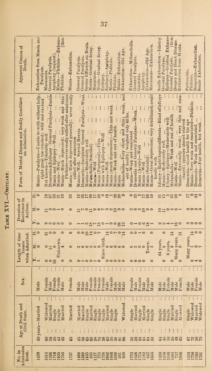 Table XVI.—Obituary. P. m ci 3 3 *3 33 43 Ph u I «j a d-£ X 2 3 S y, \ m ci 3 i m J-h '-- G 3 O 2 n> 3 ci >, *r a CB 03 73  ,w i ; p. G G G5 CD * S > I ^ ££2gmc$p<p«g.2gG i £ o‘8 2 b.H1~15 G : ►>> G CS P S-4 G f—-1 P* 3 B ® 03 *3 V T3 P m cd ^ G ci ~ C3 G . G o ^ ^ Sh ~' 3 3 .— a '33 >» 2 ^*■3 W G *G W C -rH n) 0) G 3 G *^3 « G a? G to c3 G a CO <1 • pH Q 3 <4-4 s u a o ••-, G ^ G o o a .2 G G c«3 nz V- .G co 5 r2 1; 'G rj o *p-« C « 5s P-< 'G : u r—( X? <D Ph I^» • 13 • u d PH : G • pH pG o P ■ 3 • P _, PH ,3 33 & ° Cw CO . > 3 3 Jj* | « L io« •H 4H G CO ° •—• . | 3 r_, »ph . r-* J51 H G G Ci b b i ” 3 s? ^ CL CL, c ^ c G^ II • 3 G 2? o3 c ■ :  03 >. >. 0 3 S-, -jB — : <u 33 2 . > (j 3 Sh 03 33 - o '■■itr :-G • G D > G :?3 <D 2— • ’G G • G *-« * W ,.HOi to OJ £ t, 3 3 3. g 3 t3 ^ B3 p X! | H-5 c c Lh flj O • r-H 03 Oh • rH O _: fl Ph sS 3 c | 33 o 03 *5! G . • pH 0 d C3 03 'O *3 oj o3 I tl I --a |-rt G ^ G f—H •pH CD O H-> • rH G G s- c/2 D o .2 <D •S^ :5= I ' H J : • * G CD —< -as-, HI B3 <“ , Ph *> | : ®s : QJ * 33 : 3 : • o3 ‘ 2 ,±3 :r^g I 43 s ° • o •th -»J ' CO G s ° . £1 • 'C 53 I - 44 O (D : • G G ,r^T • G • D > CO • G CO : ’ *G°0 - pG . -4-J >% »—H .3) 5 • B °3 ' c3 t- ^ 4J 2 4 :|.SP§ ■ pG Q) “ is ! £*•3 I 44 G <D G o o ‘ G • D G . dd G ^ G O pG JG^driGddri 3 | g d 53 ci a> 0 3 3 3 ccJ d G G G G G c3 - ® 1 o-S I a p 03 ° 3 c3 G G G C l—H G D CO p—4 G c3 Ph o I d £< ---- |.2 l| : pQ D . u QJ D <£ D O nG .5 3 • i : g S <D : G G :pG H-> pG Ph G *.2 • co CO <D }h Ph ^ CD ^ G G G G g G -H ct O CD > 504 ^ I G ^ I U G G ^ BB~ c4 os : a> ^33 • ri> ° 03 — CD ° -1 G G 2 5 3 >5 4 3 ^ I 44 br4^ J o3 — 0) o> —1 - 2 > ^ (D 1 G *PH D W •' 33 t3 03 | • -*-‘ <U bB-B3 ' rf ®33l » rf £ oj . j. ®3 O “ ' ' HJ 3 44 3 ^ 3 O'0 rt 5 33 ^ § - -G D , G 75 G ^ i 1 1. o G o G 7? -G 7? G O h o p-h •pH CG -pH (D GJ »«h _ ^ G3 p rf g ro Q; ^ rG ^ TO CD 3 — o > 2< b gH 2 4^ 4 4 ■G G CD <D 2.2 '3 5.2 gg sgaa G d (D ^ 0) CD H , Q^QQ , c<» oor-oor-ioo 3> winbot'TfooOHaoa ooiob-oa n^oinam r- os -h< o I rHJJNOJH 0> rH C3CQ 5^| —HOJ^H OlrH B» rH CO !oo hoomho o Hi'OHaoobONoao «3«oaa oho^bh ooojoctj* 'CJ aooowo O HHCbOO^LOOHaOMM OhOOOOh C'lC'jT^rHtOO CCOOO rH rH C*) H f-H rH 0> a T3 D CD ^ G S o rtpG 5 c bn^ IB! G D CD ^ L3 i ,0 r-c O O O o OOO^ Oh GOhO’H O O —» O O O ^ ^ O O jo o — o 2 rH O WOOWOOPO?DOCOO OWOO c3<N O *» G o ^*0 ^r-4 o r- co c« • G ^ CO CS G b _ S Lh G D 5^ G & D O G c» >> ^ ^ g CO G G vh ^ ** m rr. 2 OOO O O O rH o © H o OOOOO OOOO O OOO OTfO K 3 CD D (D O D 51 Q) U) 0 CD <D <D <D <D Male F ema] Male Femal Femal Male *G a D bn Male Male Male Femal Femal Femal Femal Male Femal Male Male Male Femal Male Femal Male Femal Male Male Male Femal Male V 3 2 3 2 Ph 3 pH G *rr r ‘ T3 3 c3 . h 3 r—< -*-» H C5 4.3 D ,-y-) rtl b/) <5 -G D • pH Jh U d VH t- G D K-> O D G3 > D o‘Cp2p2-c G ^ bo bfj ^ •H d rj G G P- <4 CA3 ^4 T3 D ^H G T3 T3 * , <—“H p—H p H ( H P—H I—H ^ d be bn bo be u be be GGCGoGG^OG H H -H H -H -H .H H • pH ,<<iCG<4C/3Cfl(Z}^(/2(Z) G3 D O rG nG 'd 'G G3 Q1 r, 3 3 B.3 Sh « S 3 3 3 .3 3 .H bfj h bn 3 be bn bn bn bn 3 bn C 3o3c33C 33333“ CO *5 03 Hi! CO CO CO CO CD <3 00 r', 73 O 3 73 3 > 0J > <D .G rG o n o be^G vh C .G cs -G •G »ph >. CO ? K- O 05 G ^ a> G O CO G lO LG c J iCOQX^OWiOOOHX 'cococor^cc^cooicxioo CO C5 ^ *jT O CO CO w p 00 M H iO O O C5 1.0 O G r-H .*0 rfc co OQ to 10 tOi-Oh G *5 • pH 6 £ G o # co M O o pp Ci co LG to to lG to —I CO —< o o o co r- rf h r- lG r- (X>aiLGco?-co^o}toai—«o 00 P O) O) ^ o? ^ co OJ G •H lO Tf ^ l - CO O G O) O co 00 o> »G rt< ?- 00 ^ to r— ^ to to OXO-f hto H<PO)rH to »G Tt< GO >G O CO iG O O •n* CO ^ l - 00 -r h M-