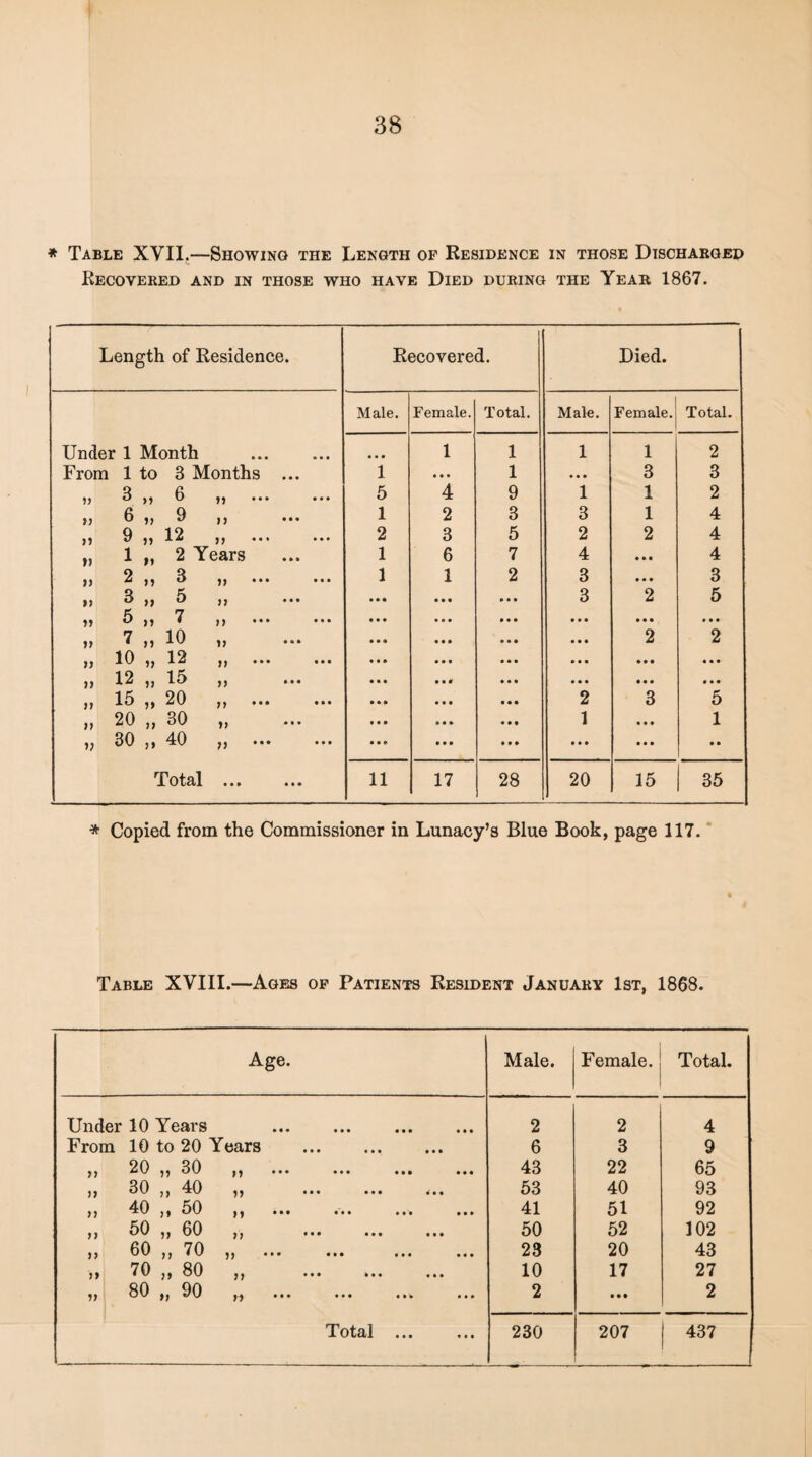 * Table XVII.—Showing the Length of Residence in those Discharged Recovered and in those who have Died during the Year 1867. Length of Residence. Recovered. Died. Male. Female. Total. Male. Female. Total. Under 1 Month • • • 1 1 1 1 2 From 1 to 3 Months ... 1 • • • 1 • • • 3 3 » 3 ,, 6 ,, ... ... 5 4 9 1 1 2 ,, 6 „ 9 ,, ... 1 2 3 3 1 4 ,, 9 ,, 12 ,, ... ... 2 3 5 2 2 4 „ 1 „ 2 Years 1 6 7 4 • • • 4 ,, 2 ,, 3 ,, ... ... 1 1 2 3 • • • 3 >> 3 ,, 5 n • • • ... 3 2 5 jj 5 ,, 7 i) ... • • • • • • • • • * » » ,, 7 ,, 10 ,, ... • • • • • • 2 2 ,, 10 ,, 12 ,, ... ... • • • • • • • • • • • • )» 12 ,, 15 ,, ... • • • • • • • • • ,, 15 ,, 20 ,, ... ... • • • 2 3 5 »> 20 ,, 30 ,, • • • 1 • • • 1 j> 30 ,, 40 • • • • • • • • • • • Total . 11 17 28 20 15 35 * Copied from the Commissioner in Lunacy’s Blue Book, page 117. Table XVIII.—Ages of Patients Resident January 1st, 1868. Age. Male. Female. Total. Under 10 Years 2 2 4 From 10 to 20 Years 6 3 9 7) 20 yy 30 jy ••• ••• tit ttt 43 22 65 )) 30 ^ 40 ^ Mt ••• ot 53 40 93 }} 40 ^ 50 jj 000 Mt ••• 41 51 92 J) 50 yy GO yy ••• ••• lit 50 52 102 00 70 • •• ••• ••• ttt 23 20 43 )J 70 ,, 80 yy 0 0 0 0 0 0 « • • 10 17 27 yy 80 yy 90 y.y 0 0 0 ••• I It 2 • • • 2 Total ... 230 207 437