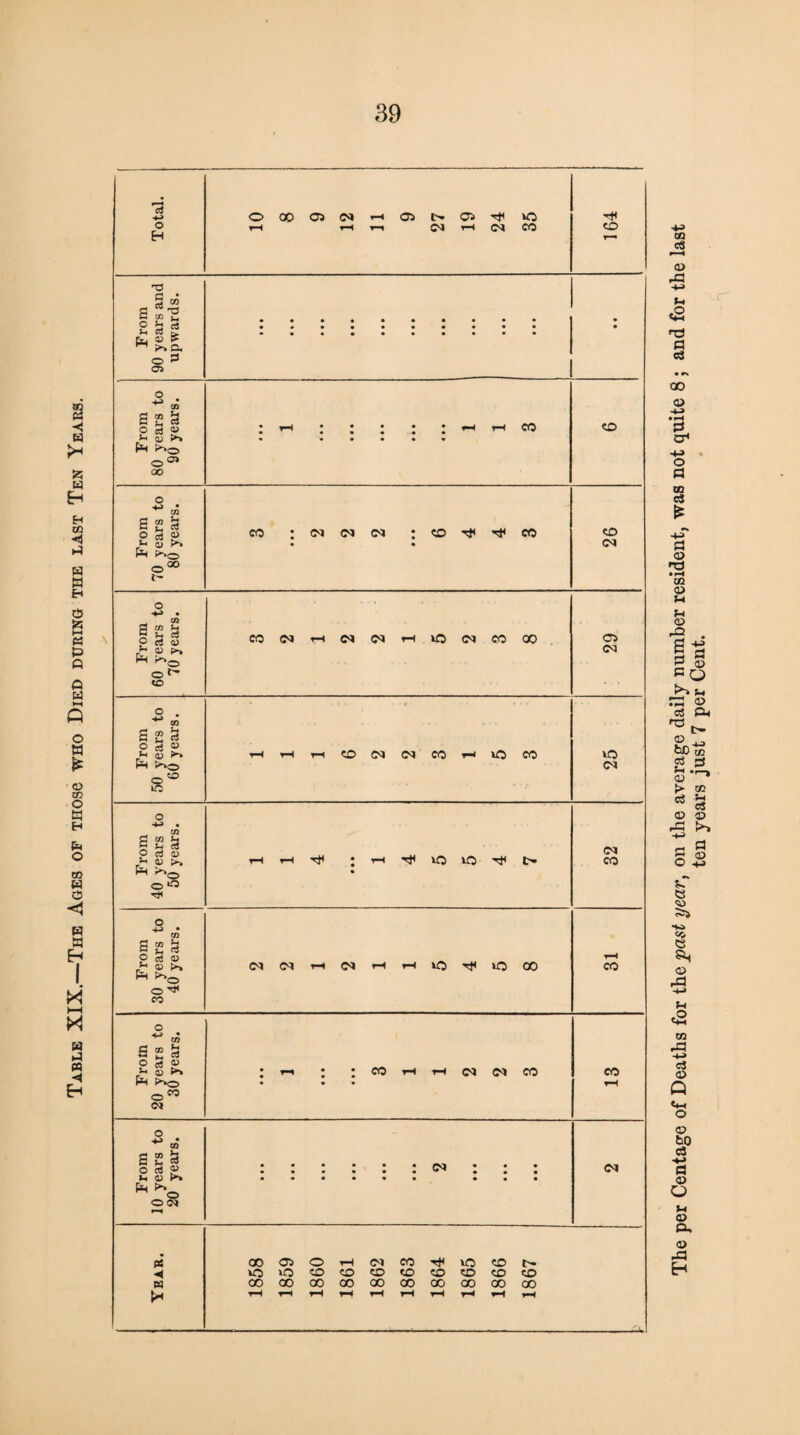 Table XIX.—The Ages of Tnose who Died during the last From 90 years and upwards. :. • • From 80 years to From 70 years to 80 years. 3 2 2 2 • • • 6 4 4 3 26 From 60 years to 70 years. CO<MrHC<»<MrHlO<MCOOO 29 From 50 years to 60 years. ■ rHrHrHCOCN<MCOrH*OCO 25 1 From 40 years to 50 years. 1 1 4 • * • 1 4 5 5 4 7 32 From 30 years to 40 years. CO<MrH(N<-HrHlOT^»OCO CO From 20 years to 30 years. • • • 1 • • • • • • 3 1 1 2 2 3 13 From 10 years to 20 years. • ••••• ^ • <M 00 <y> o ▼H CN CO CO tr »o o CO CO CO CO CO CO CO CO 00 oo 00 00 OO 00 oo oo oo 00 rH rH rH 1—f tH rH rH rH rH rH The per Centage of Deaths for the past year, on the average daily number resident, was not quite 8 ; and for the last ten years just 7 per Cent.