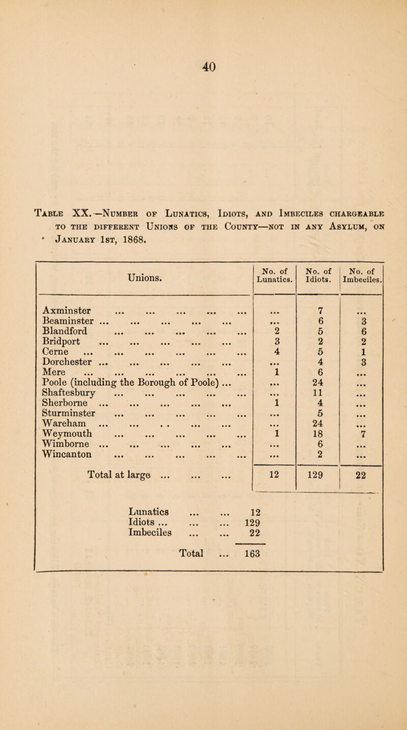Table XX.—Number of Lunatics, Idiots, and Imbeciles chargeable TO THE DIFFERENT UNIONS OF THE COUNTY—NOT IN ANY ASYLUM, ON * January 1st, 1868. Unions. No. of Lunatics. No. of Idiots. No. of Imbeciles. Axminster . • • • 7 • • • Beaminster. • • • 6 3 Blandford . 2 5 6 Bndport <•« ••• ••• 3 2 2 Cerne ••• ••• ••• ••• 4 5 1 Dorchester. . • • • 4 3 Mere ••• ••• • • • ••• ••• ••• 1 6 Poole (including the Borough of Poole) ... t • • 24 • • ♦ Shaftesbury . . • • • 11 • • • Sheibome ••• ••• 1 4 Sturminster . • • • 5 • • • Wareham. • • • 24 • • • Weymouth . 1 18 7 Wimborne . . • • • 6 • • • Wincanton . • • • 2 • • • Total at large. 12 129 22 Lunatics . 12 Idiots. 129 Imbeciles ... ... 22