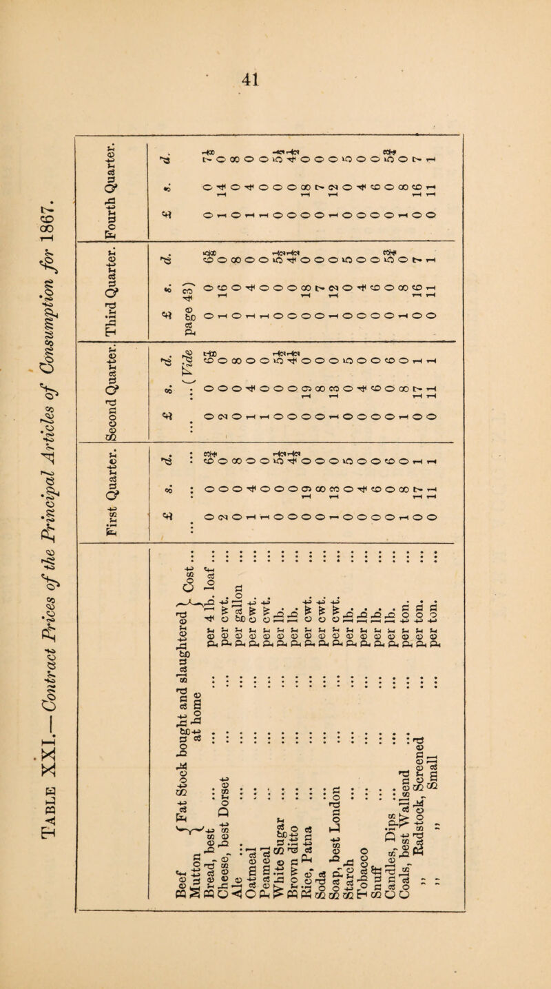 Table XXI.— Contract Prices of the Principal Articles of Consumption for 1867. u © u e3 3 u 3 -NO -*c«>-fcq Ki& C^OOOOOiO^OOOiOOOkOOt>i-i 0t-i©i-it-l©0©©^-i00©0T-<©© u © u e3 3 rd S-l • pH 33 •<*0 «H< ©©CO©©lOrlHO©©VO©©0©t»r-l ©©©r^O©©COt>C«©,^l©©CO©i-l ^ fc£) ® O i-H © © © © -I © © © © ~< © © ^3 © hD © -t-» u c5 3 C? rd 3 © © XJl eo Jg t-ix He*Hc* 7® ©©XO©<O^OOOVOOO©©HH £ . OOO^OOOOJCOWO^^OCONH * H rH i-H © -U (1 o3 3 o* to $-i ^3 os «H< He^Ho ©©00©©>0^©©©0©©©©i-i ©©©■^•©©©©aoco©^co©oot>-T-< 0(N0HH©000r-0000H00 +3 t+H tc c3 O o O -2 a • • O • • • • • '-l£2j££3J££££3,£ *-ggG ©©©©©©©©©©©©©©©©© i-» fi|ftiP.pHfta33AO(P<Cuftp<p4pHft fcJO 3 c3 e ® i a ^ O 33 ^ bc-M. g :t3 o © •® S — m © r2 ^ __ © cS § ^ © 6 £ . g.s . . . . ©qqcQ C/J •« •• • • • • • • • • *02 • w •/•#••• y • • • • . f •* « a 'S s-S  >, 8 Sfes . V_Y'''/-*-» co ?_ © rt t-3 *■=* to © c Q -u h3 © 32 • 3 .'tS £ to w “ =« - :'3'30Q'*£ ® © 23 Is © Sa.tiiaJ'escigeata^,^ ®3®2®-S(*30orosri’5ai:5d “ ~ pqSB50^0^^PQP3aQcGcz2E-<ce00