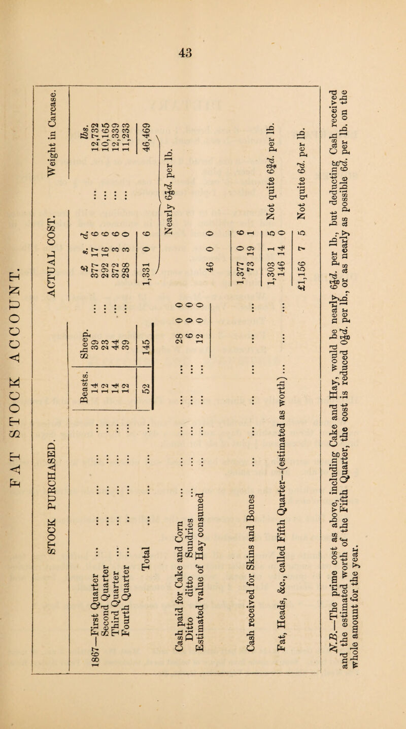 Eh P O O o <1 M o o H m H <1 fa &> 00 3 03 5h a O d A &0 • rH © £ • Eh m O u <j £ Eh O . (M »C 03 CO 03 <h 55 CO CD CO CO CD HH j 1 Cg t^T-i CO (N ^ \ 5-1 <m cT of i-T CD 03 rH rH rH tH « cm hQ p—H ■3 5-i 03 CD CM 03 ^3 -M • rH • • • • MOO 3 • • • • ^ CD C3 ’ O Th 3 03 ^ CD CD CD O CD £h 0 CO rH 50 0 • CD CO CO 0 O O 03 rH ^ rH t-H rH TH . ,, l> CO CO 00 rH CD t>* CO CO CD t> 03 C- 00 CO / 0 rh CO <M CO CO co_ CO CO rH tH rH rH rQ »—* Sh 03 P< CD 03 h-j • rH d to1 -M o £ »o c- CD O CM 5? 03 CO ^ 03 Jh CO <M ^ CO m 145 xn H-> “ nt* CM DO CM ^ tH rH t—1 t-H O PQ O O O O O O 00 CD (M <N r-i 9 • • Q H 02 w o £ Ph W o o 02 rcJ 03 Sh 03 +3 sh 3 3 5-1 H ® 03 -£ +n 2 sh 2 03 3 5 O H sO'|C? O*3 ^-3 ^ d T3 -2 ®§.h3 iH 4)^ 0 Pm co Eh Pm CD 00 d Sh o m 1 no 3 3 CD 5 03 3 o c8 a^w 3 03 pM c+h O so© OSS s-i n3 <2 n=S • rH 3 o PhJJ a jd 2 H c3 o 3 > n3 03 4-< 3 a • rH xn H CD 03 3 O « n3 3 3 CD 3 • ,-j 0j3 m <2 n3 03 > 03 03 03 5-t A CD 3 o 5-1 o * CD 3 H3 03 3 a • rH HH CD 03 t I 5-1 03 -M Sh 3 3 <y Pm <-3 03 rH '3 o • 03 08 ccT nD 3 03 w c3 jV.i?.—The prime cost as above, including Cake and Hay, would be nearly 6£d. per lb., but deducting Cash received and the estimated worth of the Fifth Quarter, the cost is reduced 0£cZ. per lb., or as nearly as possible Qd. per lb. on the whole amount for the year.