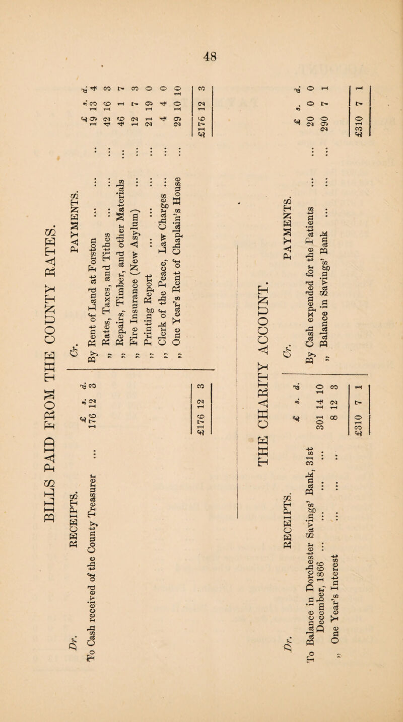 BILLS PAID FROM THE COUNTY RATES. 48 Si si Si • • 4 • • • Zfl 55 G 02 £ H-» 3 eg Sh s © . 02 • r-M G 4^ : <*5 © 02 © tS 2 r0 H 3 10 « § s 02 : ® © ►§ bD ^ IH eg A3 • ^ X c$ H «- 1/2 *»h © Oj cs e3 © £ 55 ' 4J « g, a « M bD 3 3 |—( •»-» * eg 02 rH &4 eg •-•s • *h ^ © eg © A3 «H o © i—4 3 yi eg © 5h © 3 >% ~ PQ ~ <*$ CO •i <M si£0 m H Ph hH o Ph © (H 3 02 eg © u H G 3 o O © rG -*-> >TS © G • r-4 © © © co CM tH CO c~ t-H si P O O o <1 >* Eh h-1 < w a w W Eh H 55 a >* PG 6 13 «* Si 02 H Ph HH o Ph A3 02 3 Q o CH V. To Balance in Dorchester Savings’ Bank, 31st By Cash expended for the Fatients December, 1866 . 301 14 10 j} Balance in Savings’ Bank „ One Year’s Interest . 8 12 3