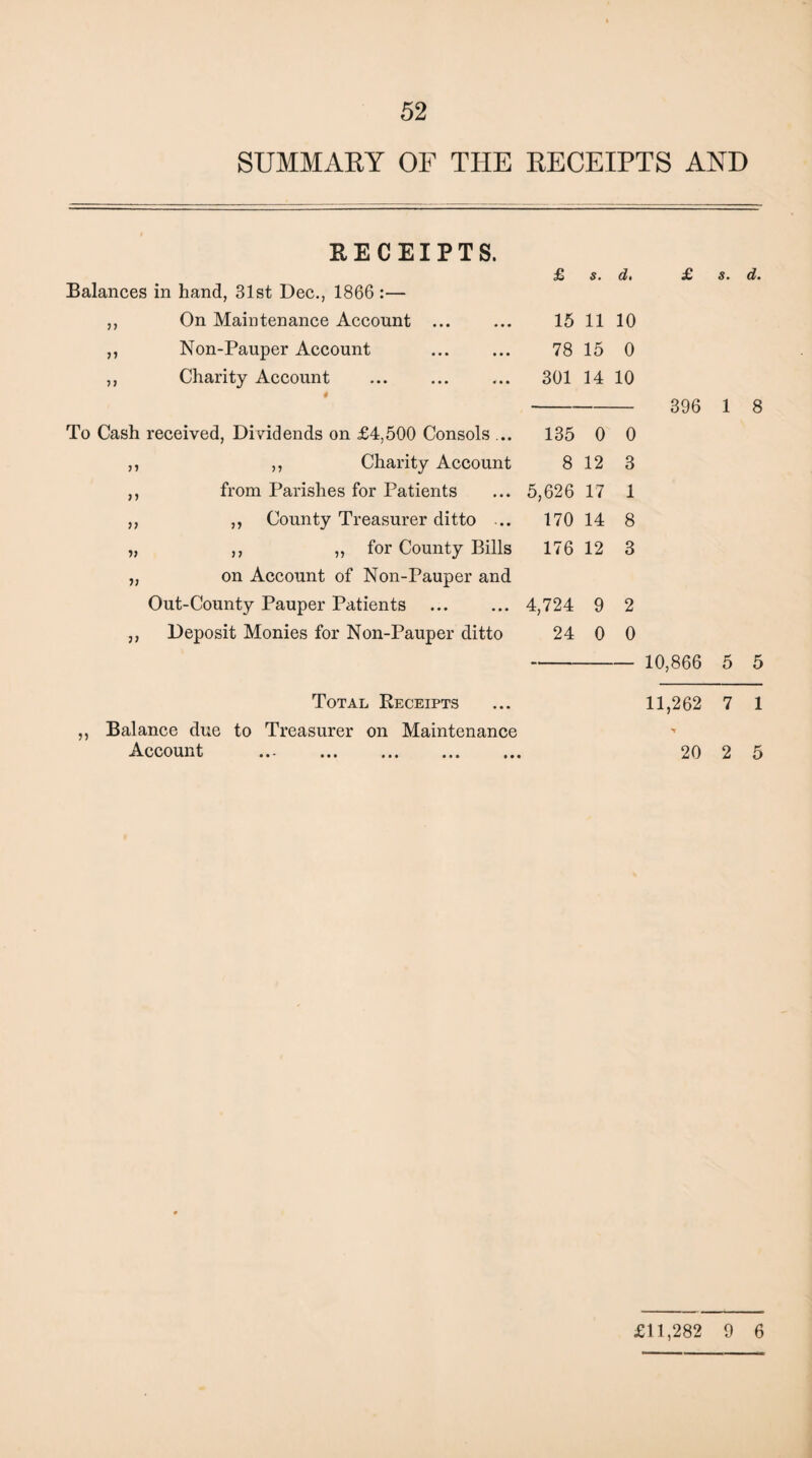 SUMMARY OF THE RECEIPTS AND RECEIPTS. Balances in hand, 31st Dec., 1866 :— ,, On Maintenance Account Non-Pauper Account Charity Account 77 77 77 77 77 77 77 7 7 To Cash received, Dividends on £4,500 Consols ... ,, Charity Account from Parishes for Patients County Treasurer ditto ... „ for County Bills on Account of Non-Pauper and Out-County Pauper Patients . Deposit Monies for Non-Pauper ditto i) Total Receipts ,, Balance due to Treasurer on Maintenance £ s. d. 15 11 10 78 15 0 301 14 10 135 0 0 8 12 3 5,626 17 1 170 14 8 176 12 3 4,724 9 2 24 0 0 s. d. 396 1 8 10,866 5 5 Account 11,262 T 20 7 2 1 5 £11,282 9 6