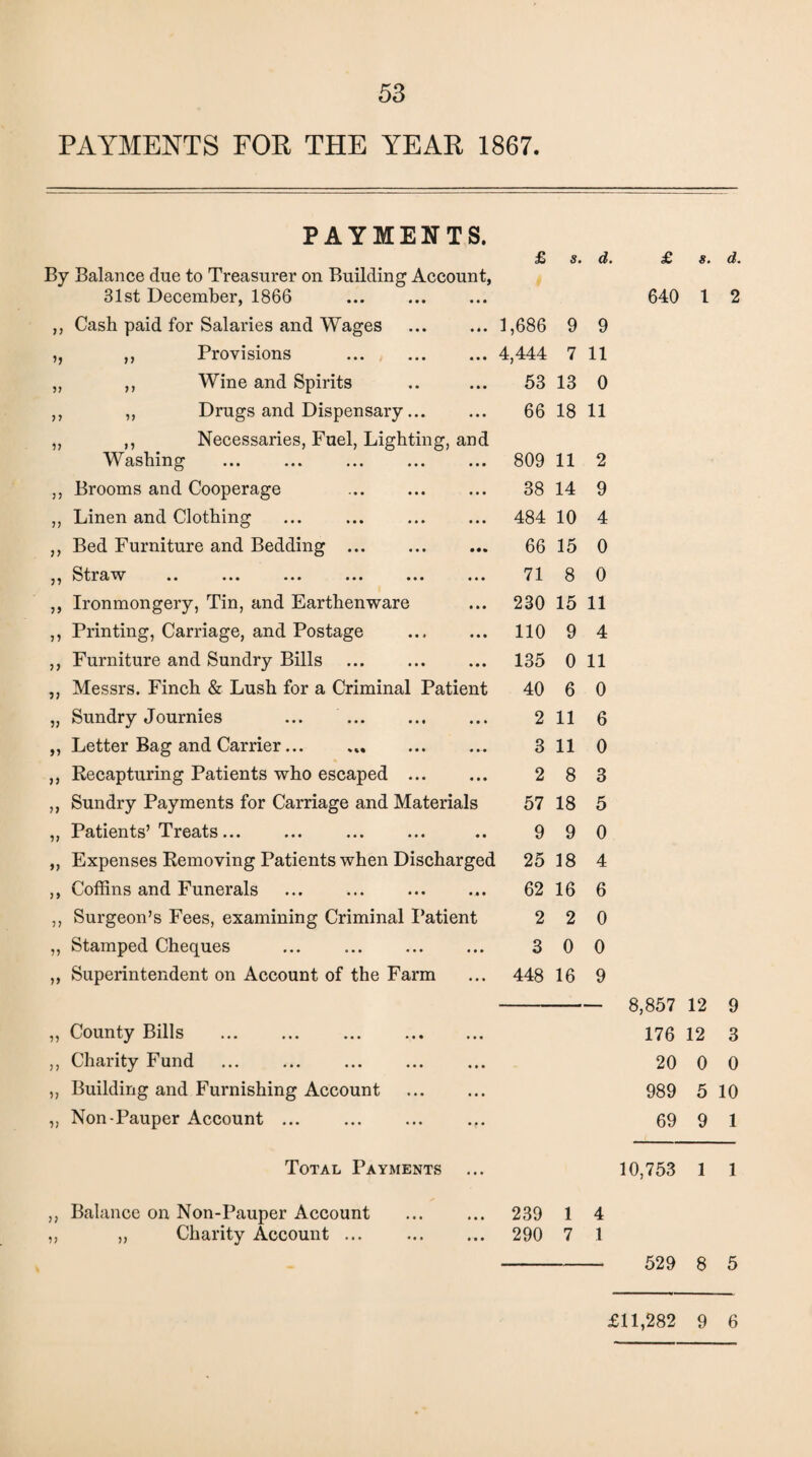 PAYMENTS FOP THE YEAH 1867. PAYMENTS. By Balance due to Treasurer on Building Account, 31st December, 1866 ,, Cash paid for Salaries and Wages . ,, ,, Provisions . „ ,, Wine and Spirits ,, ,, Drugs and Dispensary ... ,, ,, Necessaries, Fuel, Lighting, and Washing ... ... . ,, Brooms and Cooperage ,, Linen and Clothing ... . ,, Bed Furniture and Bedding . ,, Straw .. ... ... ... ... ... ,, Ironmongery, Tin, and Earthenware ,, Printing, Carriage, and Postage . ,, Furniture and Sundry Bills ,, Messrs. Finch & Lush for a Criminal Patient „ Sundry Journies ... . ,, Letter Bag and Carrier. ,, Recapturing Patients who escaped . ,, Sundry Payments for Carriage and Materials ,, Patients’Treats... ,, Expenses Removing Patients when Discharged ,, Coffins and Funerals . . ,, Surgeon’s Fees, examining Criminal Patient „ Stamped Cheques . ,, Superintendent on Account of the Farm £ 8. d, 1,686 9 9 4,444 7 11 53 13 0 66 18 11 809 11 2 38 14 9 484 10 4 66 15 0 71 8 0 230 15 11 110 9 4 135 0 11 40 6 0 2 11 6 3 11 0 2 8 3 57 18 5 9 9 0 25 18 4 62 16 6 2 2 0 3 0 0 448 16 9 „ County Bills ,, Charity Fund ,, Building and Furnishing Account „ Non-Pauper Account ... £ 8. d. 640 1 2 8,857 12 9 176 12 3 20 0 0 989 5 10 69 9 1 Total Payments 10,753 1 1 ,, Balance on Non-Pauper Account „ „ Charity Account ... 239 1 4 290 7 1 - 529 8 5 £11,282 9 6