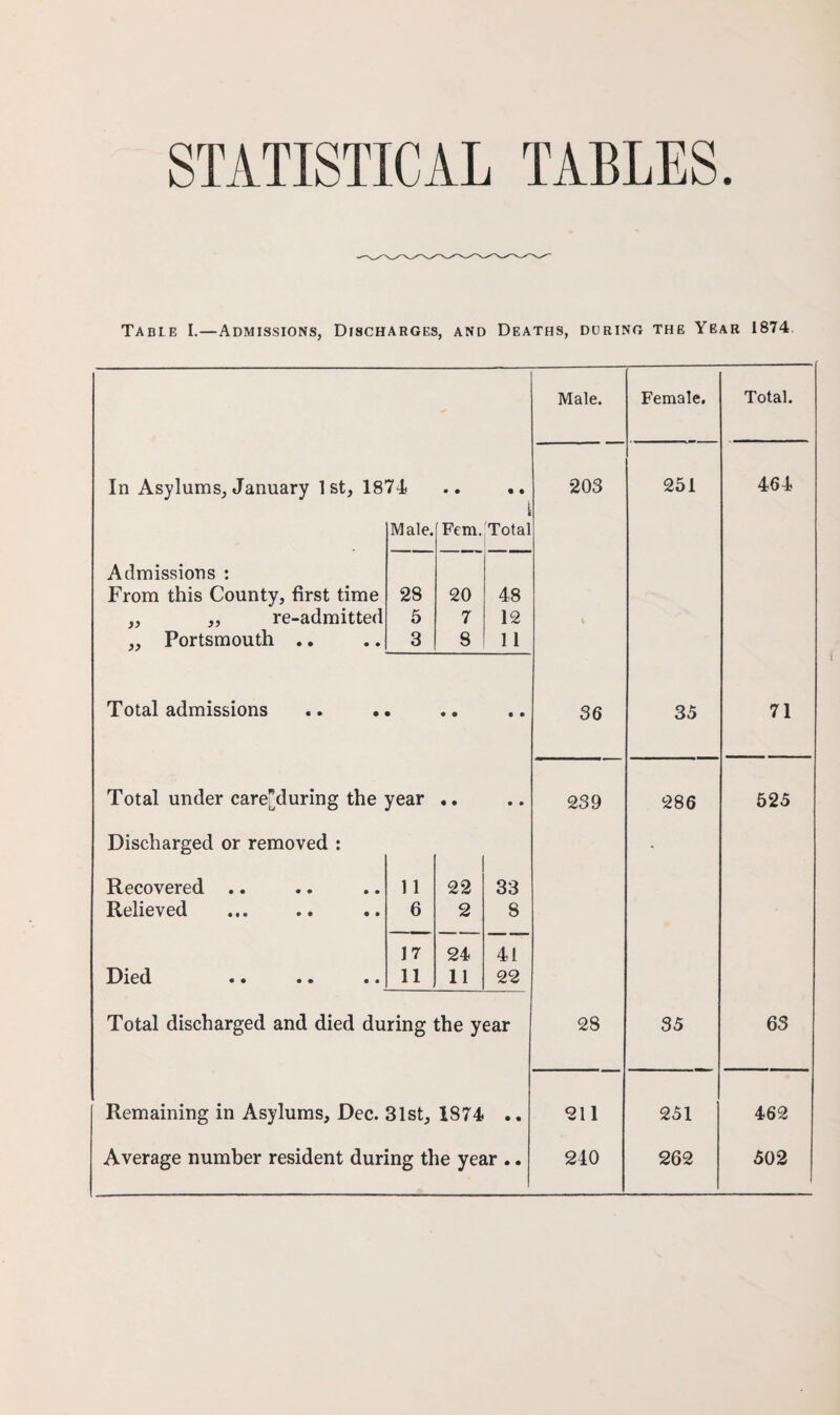 STATISTICAL TABLES. Table I.—Admissions, Discharges, and Deaths, during the Year 1874 Male. Female. Total. In Asylums, January 1st, 1874 • • • • t 203 251 464 Male. Fem. I Total Admissions : From this County, first time 28 20 48 „ ,, re-admitted 5 7 12 V „ Portsmouth .. 3 8 1 1 Total admissions 36 35 71 Total under care”during the year • • • • 239 286 525 Discharged or removed : • Recovered .. 1 1 22 33 Relieved 6 2 8 17 24 41 Died • • • • • • 11 11 22 Total discharged and died during the year 28 35 63 Remaining in Asylums, Dec. 31st, 1874 • « 211 251 462 Average number resident during the year .. 240 262 502