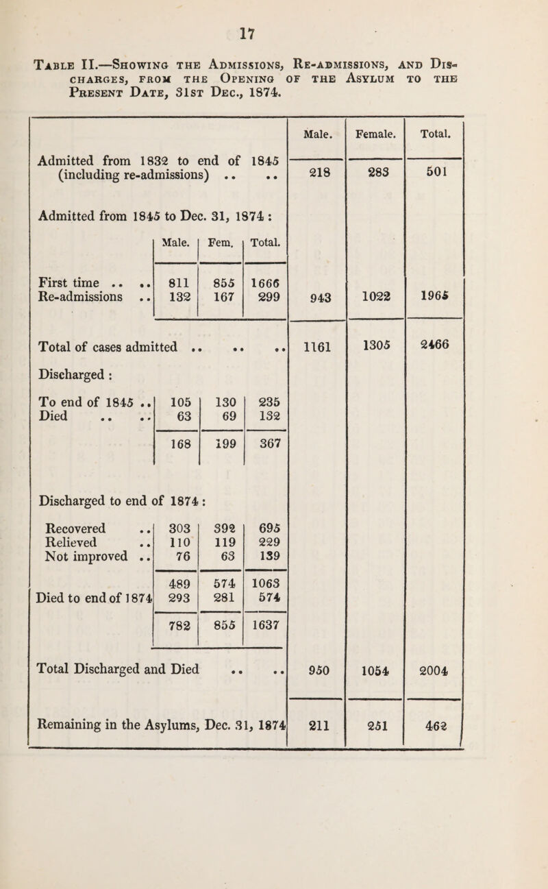 Table II.—Showing the Admissions, Re-admissions, and Dis« CHARGES, FROM THE OPENING OF THE ASYLUM TO THE Present Date, 31st Dec., 1874. Male. Female. Total. Admitted from 1832 to end of 1845 (including re-admissions) .. • • 218 283 501 Admitted from 1845 to Dec. 31, 1874 : Male. Fem. Total. First time .. •. 811 855 1666 Re-admissions 132 167 299 943 1022 1965 Total of cases admitted . • • • • • 1161 1305 2466 Discharged : To end of 1845 .. 105 130 235 Died 63 69 132 168 199 367 Discharged to end of 1874 • • Recovered 303 392 695 Relieved 110 119 229 Not improved .. 76 63 139 489 574 1063 Died to end of 1874 293 281 574 782 855 1637 Total Discharged and Died • • • • 950 1054 2004 Remaining in the Asylums, Dec. 31, 1874 211 251 462 1