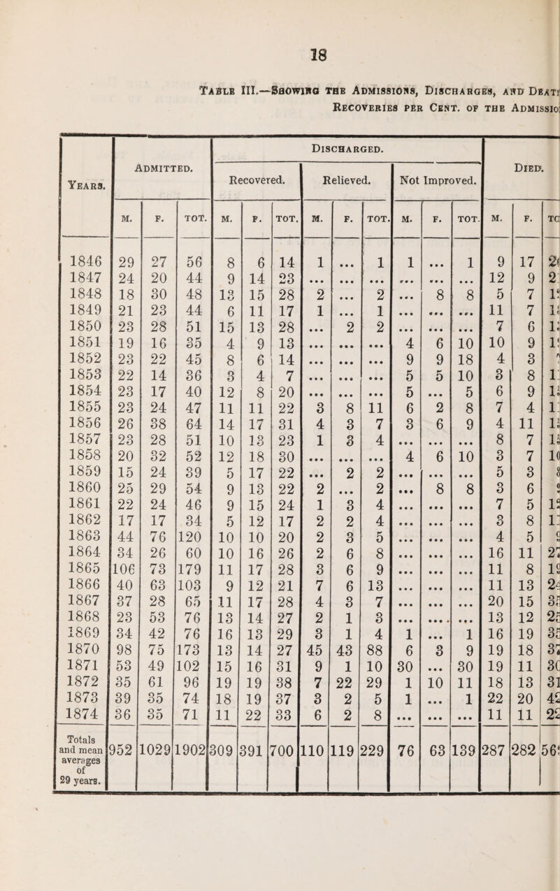 Table III.—Showikg the Admissions, Discharges, and Dbat: Recoveries per Cent, of the Admissio: Discharged. Years. Admitted. Recovered. Relieved. Not Improved. Died. m. F. TOT. M. F. TOT. M. F. TOT. M. F. TOT. M. f. TC 1846 29 27 56 8 6 14 1 9 0 9 1 1 • 9 0 1 9 17 2< 1847 24 20 44 9 14 23 • • • • • • • • • 9 9 0 9 0 9 • • • 12 9 2 1848 18 30 48 13 15 28 2 • • • 2 9 0 9 8 8 5 7 1‘ 1849 21 23 44 6 11 17 1 • • • 1 0 0 0 9 9 9 9 9 9 11 7 11 1850 23 28 51 15 13 28 2 2 0 0 0 9 0 9 9 9 9 7 6 i; 1851 19 16 35 4 9 13 • • • • • • 4 6 10 10 9 1! 1852 23 22 45 8 6 14 • • • • • • 9 9 18 4 3 a 1853 22 14 36 3 4 7 • • • • • • 5 0 10 3 8 l 1854 23 17 40 12 8 20 • • • • • • 5 • • • 5 6 9 li 1855 23 24 47 11 11 22 3 8 11 6 2 8 7 4 l 1856 26 38 64 14 17 31 4 3 7 3 6 9 4 11 li 1857 23 28 51 10 13 23 1 3 4 • • • • • • • • • 8 7 li 1858 20 32 52 12 18 30 • • • • • • • • • 4 6 10 3 7 1( 1859 15 24 39 5 17 22 • • • 2 2 • • • • • • • • • 5 3 1860 25 29 54 9 13 22 2 • • • 2 • • • 8 8 3 6 < « 1861 22 24 46 9 15 24 1 3 4 • • • • • • • • • 7 5 IS 1862 17 17 34 5 12 17 2 2 4 • • • 9 9 9 • • • 3 8 i: 1863 44 76 120 10 10 20 2 3 5 • • • 9 9 9 • • • 4 5 c A 1864 34 26 60 10 16 26 2 6 8 • • • 9 9 9 • • • 16 11 21 1865 106 73 179 11 17 28 3 6 9 • • • 9 9 9 • • • 11 8 li 1866 40 63 103 9 12 21 7 6 13 • • • 9 9 9 • • • 11 13 2^ 1867 37 28 65 11 17 28 4 3 7 • • • 9 9 9 • • • 20 15 SI 1868 23 53 76 13 14 27 2 1 3 • • • 9 0 9 * • t • 13 12 21 1869 34 42 76 16 13 29 3 1 4 1 9 9 9 1 16 19 SI 1870 98 75 173 13 14 27 45 43 88 6 3 9 19 18 3; 1871 53 49 102 15 16 31 9 1 10 30 • • • 30 19 11 3C 1872 35 61 96 19 19 38 7 22 29 1 10 11 18 13 31 1873 39 35 74 18 19 37 3 2 5 1 • • • 1 22 20 4£ 1874 36 35 71 11 22 33 6 2 8 • • • • • • • • • 11 11 Totals and mean 952 1029 1902 309 391 700 110 119 229 76 63 139 287 282 56' averages of 29 years. I