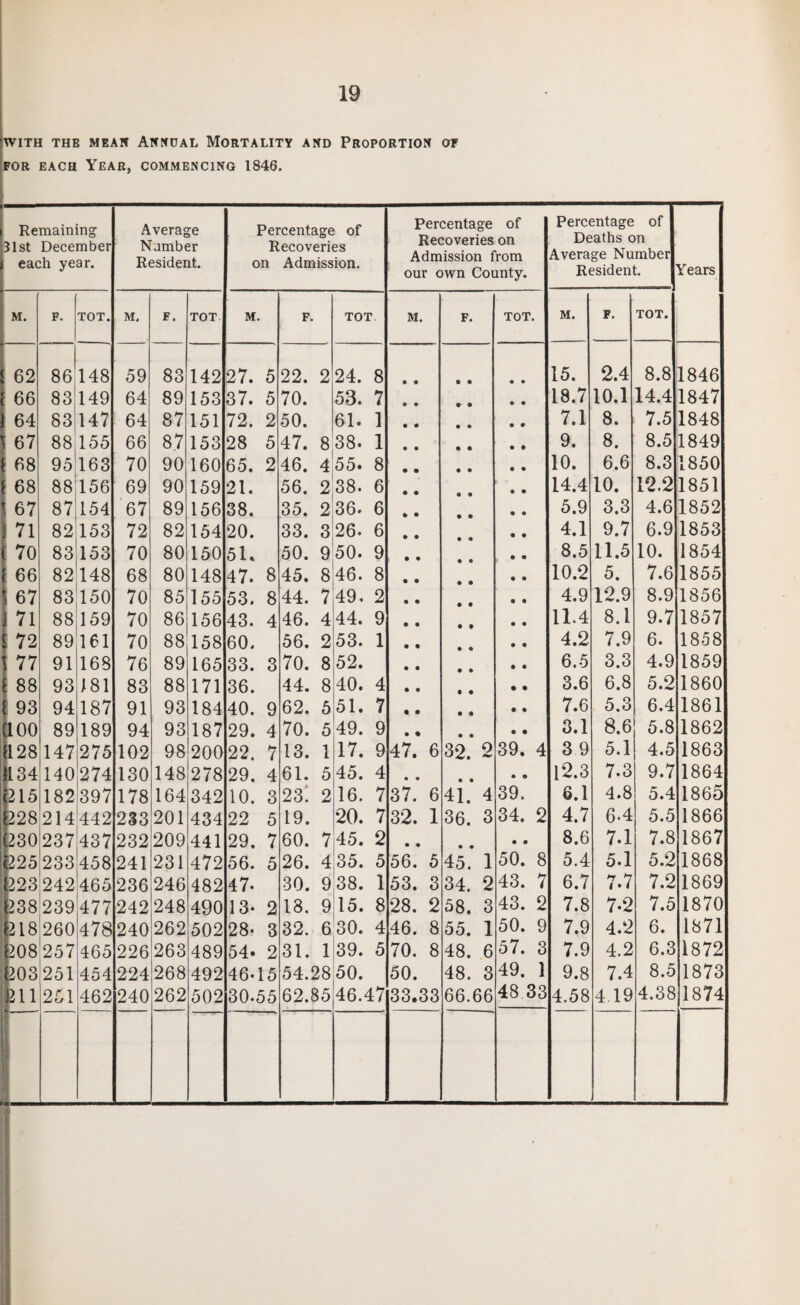 WITH THE MEAN ANNUAL MORTALITY AND PROPORTION OF for each Year, commencing 1846. Remaining 31st December each year. Average Number Resident. Percentage of Recoveries on Admission. Percentage of Recoveries on Admission from our own County. Percentage of Deaths on Average Number Resident. Years M. F. TOT. M. F. TOT M. F. TOT M. F. TOT. M. F. TOT. 62 86 148 59 83 142 27. 5 22. 2 24. 8 • • 15. 2.4 8.8 1846 66 83 149 64 89 153 37. 5 70. 53. 7 • • 18.7 10.1 14.4 1847 64 83 147 64 87 151 72. 2 50. 61. 1 • • 7.1 8. 7.5 1848 67 88', 155 66 87 153 28 5 47. 8 38. 1 • • 9. 8. 8.5 1849 68 95 163 70 90 160 65. 2 46. 4 55. 8 • • 10. 6.6 8.3 1850 68 88 156 69 90 159 21. 56. 2 38. 6 • • 14.4 10. 12.2 1851 67 87 154 67 89 156 38. 35. 2 36. 6 * • 5.9 3.3 4.6 1852 71 82 153 72 82 154 20. 33. 3 26. 6 • • 4.1 9.7 6.9 1853 70 83 153 70 80 150 51. 50. 9 50. 9 • • 8.5 11.5 10. 1854 66 82 148 68 80 148 47. 8 45. 8 46. 8 • • 10.2 5. 7.6 1855 i 67 83 150 70 85 155 53. 8 44. 7 49. 2 • • 4.9 12.9 8.9 1856 71 88 159 70 86 156 43. 4 46. 4 44. 9 • • 11.4 8.1 9.7 1857 S 72 89 161 70 88 158 60. 56. 2 53. 1 • • 4.2 7.9 6. 1858 \ 77 91 168 76 89 165 33. 3 70. 8 52. • • 6.5 3.3 4.9 1859 f 88 93 181 83 88 171 36. 44. 8 40. 4 • • 3.6 6.8 5.2 1860 1 93 94 187 91 93 184 40. 9 62. 5 51. 7 • • 7.6 5.3 6.4 1861 (100 89 189 94 93 187 29. 4 70. 5 49. 9 • • 3.1 8.6 5.8 1862 (128 147 275 102 98 200 22. 7 13. 1 17. 9 47. 6 32. 0 39. 4 3 9 5.1 4.5 1863 1134 140 274 130 148 278 29. 4 61. 5 45. 4 • • • • • • 12.3 7.3 9.7 1864 >15 182 397 178 164 342 10. 3 23. 2 16. 7 37. 6 41. 4 39. 6.1 4.8 5.4 1865 228 214 442 233 201 434 22 5 19. 20. 7 32. 1 36. 3 34. 2 4.7 6-4 5.5 1866 230 237 437 232 209 441 29. 7 60. 7 45. 2 • • • • • • 8.6 7.1 7.8 1867 225 233 458 241 231 472 56. 5 26. 4 35. 5 56. 5 45. 1 50. 8 5.4 5.1 5.2 1868 |223 242 465 236 246 482 47- 30. 9 38. 1 53. 3 34. 2 43. 7 6.7 7.7 7.2 1869 >38 239 477 242 248 490 13- 2 18. 9 15. 8 28. 2 58. 3 43. 2 7.8 7-2 7.5 1870 1218 260 478 240 262 502 28- 3 32. 6 30. 4 46. 8 55. 1 50. 9 7.9 4.2 6. 1871 >08 257 465 226 263 489 54. 2 31. 1 39. 5 70. 8 48. 6 57. 3 7.9 4.2 6.3 1872 1203 251 454 224 268 492 46-15 54.28 50. 50. 48. 3 49. 1 9.8 7.4 8.5 1873 211 251 462 240 262 502 30.55 62.85 46.47 33.33 66.66 48 33 4.58 4.19 4.38 1874