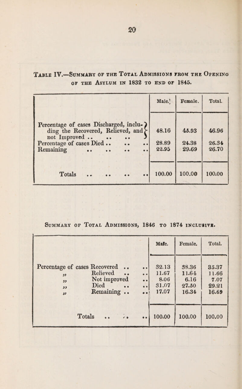 Table IV.—Summary of the Total Admissions from the Opening of the Asylum in 1832 to end of 1845. Male.] Female. Total. Percentage of cases Discharged, incluO ding the Recovered, Relieved, and> not Improved .. •• •• 3 48.16 45.93 46.96 Percentage of cases Died . • • • 28.89 24.38 26.34 Remaining . 22.95 29.69 26.70 Totals •• •• • • •• 100.00 100.00 100.00 Summary of Total Admissions, 1846 to 1874 inclusive. Mate. Female. Total. Percentage of cases Recovered .. • • S2.13 38.36 35.37 )> Relieved . • • • 11.67 11.64 11.66 }> Not improved • • 8.06 6.16 7.07 a Died • • • • 31.07 27.50 29.21 V Remaining .. # • 17.07 16.34 16.69 Totals % % »' • • • 100.00 100.00 100.00