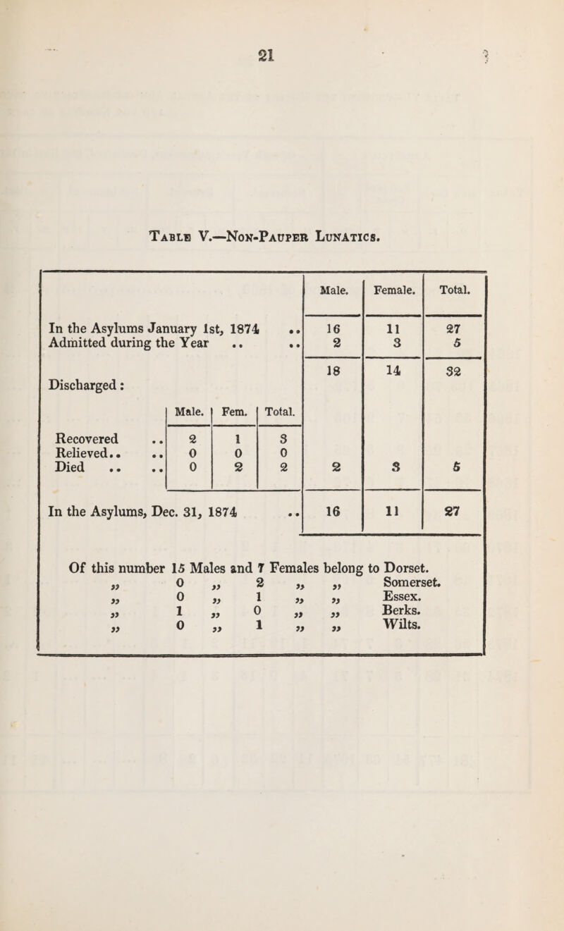 Table V.—Non-Pauper Lunatics. Male. Female. Total. In the Asylums January 1st, 1874 .. 16 11 27 Admitted during the Year • c • • 2 3 5 18 14 32 Discharged: Male. Fem. Total. Recovered 2 1 3 Relieved.. 0 0 0 Died • • • • 0 2 2 2 S 5 In the Asylums, Dec. 31, 1874 • • 16 11 27 Of this number 15 Males and 7 Females belong to Dorset. j? 0 )> 2 » » Somerset. a 0 99 1 9) Essex. }> 1 » 0 a 99 Berks. j> 99 99