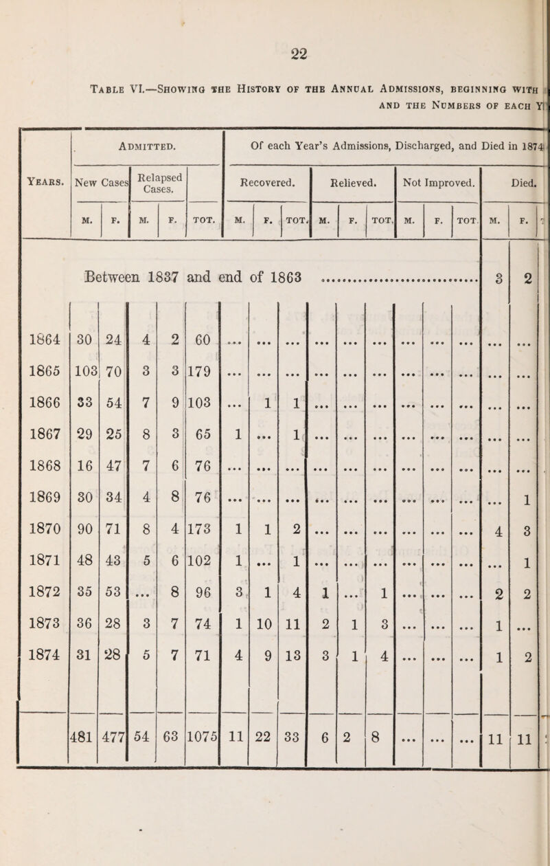 22 Table VI.—Showing the History of the Annual Admissions, beginning with and the Numbers of each Yl Years. Admitted. Of each Year’s Admissions, Discharged, and Died in 1874; New Cases Relapsed Cases. Recovered. Relieved. Not Improved. Died. M. F. M. F. TOT. M. F. TOT M. F. TOT. M. F. TOT. M. F. T Rpf/wppn 1887 and p/nd of 1888 s 2 1864 30 24 4 2 60 1865 103 70 3 3 179 1866 33 54 7 9 103 1 1 1867 29 25 8 3 65 1 1 1868 16 47 7 6 76 • 1869 30 34 4 8 76 • 1870 90 71 8 4 173 1 1 2 • • • • • • * • • 9 9 9 • • • • • • 4 3 1871 48 43 5 6 102 1 1 1 1872 35 53 • • • 8 96 3 1 4 1 • • • 1 » • • • • • • • • • • 2 2 1873 36 28 3 7 74 1 10 11 2 1 3 » • • • • • • • • 1 • • • 1874 31 28 5 7 71 4 9 13 3 1 4 • • • • • • • • • 1 2 54 63 1075 11 22 (