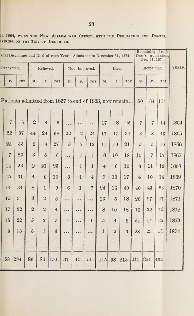 |R 1864, WHEN THE NEW ASYLUM WAS OPENED, WITH THE DISCHARGES AND DEATHS, GAINING ON THE 3IST OP DECEMBER. 'otal Discharges and Died of each Year’s Admission to December 31, 1874. I Remaining of eacl [Year’s Admission j Dec. 31, 1874. i 3, Recovered. Relieved. Not Improved. Died. Remaining. Years. F. TOT. M. F. TOT. M. F. TOT. M. F. TOT. M. F. TOT. Patiei its ac .mitt* id fro m 18J 37 to end c >f 186 3, noi tvrerr tain... 50 64 114 7 15 2 4 6 •« • • • • • • • 17 8 25 7 7 14 1864 22 37 44 24 68 22 2 24 17 17 34 8 8 16 1865 23 33 9 18 27 5 7 12 11 10 21 5 5 10 1866 7 23 3 3 6 1 1 8 10 18 10 7 17 1867 14 23 2 21 23 1 1 j 4 6 10 8 11 19 1868 15 31 4 6 10 3 1 4 7 10 17 4 10 14 1869 14 34 8 1 9 6 1 7 24 16 40 40 43 83 1870 15 31 4 2 6 • • • • • • • • • b 13 5 18 20 27 47 1871 17 32 2 2 4 • • • • • • • • • 1 8 10 18 10 32 42 1872 15 22 5 2 7 1 • « • 1 5 4 9 21 14 35 1873 9 13 3 1 4 • • • • • • • • • 1 2 3 28 23 51 1874 158 294 86 84 170 37 13 f 50 115 98 : 213 2 ill ^ 251 4 162