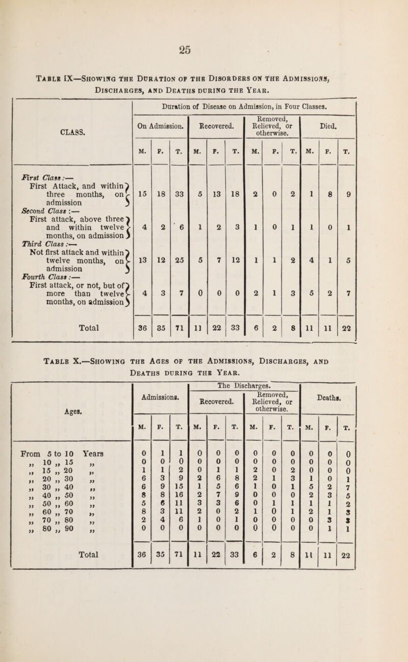 25 Table IX—Showing The Duration of thb Disorders on the Admissions, Discharges, and Deaths during the Year. Duration of Disease on Admission, in Four Classes. CLASS. On Admission. Recovered. Removed, Relieved, or otherwise. Died. M. F. T. M. F. T. M. F. T. M. F. T. First Class:— First Attack, and within] ) three months, on admission . Second Class :— First attack, above three' ) 15 18 33 5 13 18 2 0 2 1 8 9 and within twelve months, on admission Third Class Not first attack and within] I 4 2 6 1 2 3 1 0 1 1 0 1 twelve months, on1 admission Fourth Class:— First attack, or not, but of] 13 12 25 5 7 12 1 1 2 4 1 5 more than twelve* months, on admission' 4 3 7 0 0 0 2 1 3 5 2 7 Total 36 35 71 11 22 33 6 2 8 11 11 22 Table X.—Showing the Ages of the Admissions, Discharges, and Deaths during the Year. Ages. Admissions. The Dis Recovered. charges. Removed, Relieved, or otherwise. Deaths. M. F. T. M. F. T. M. F. T. M. F. T. From 5 to 10 Years 0 1 1 0 0 0 0 0 0 0 0 0 10 „ 15 „ 0 0 0 0 0 0 0 0 0 0 0 0 *| 15 „ 20 1 1 2 0 1 1 2 0 2 0 0 0 20 „ 30 „ 6 3 9 2 6 8 2 1 3 1 0 1 || 30 ,, 40 ,, 6 9 15 1 5 6 1 0 1 5 2 7 40 ,, 50 ,, 8 8 16 2 7 9 0 0 0 2 3 5 ff 50 „ 60 5 6 11 3 3 6 0 1 1 1 1 2 60 „ 70 „ 8 3 11 2 0 2 1 0 1 2 1 3 )} 70 „ 80 2 4 6 1 0 1 0 0 0 0 3 3 » 80 ,, 90 ,, 0 0 0 0 0 0 0 0 0 0 1 1