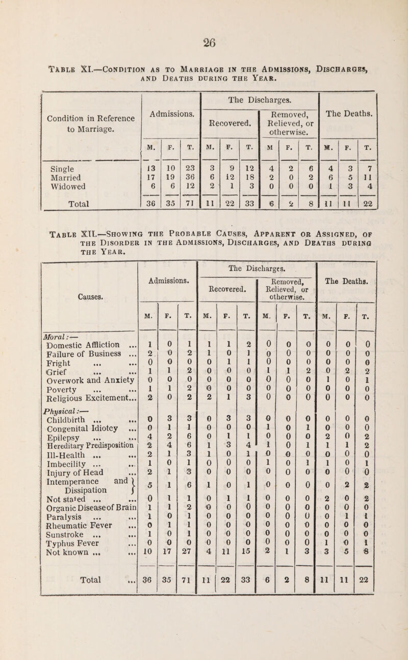 26 Table XI.—Condition as to Marriage in the Admissions, Discharges, and Deaths during the Year. Condition in Reference to Marriage. Admissions. The Dis Recovered. icharges. Removed, Relieved, or otherwise. The Deaths. M. F. T. M. F. T. M F. T. M. F. T. Single 13 10 23 3 9 12 4 2 6 4 3 7 Married 17 19 36 6 12 18 2 0 2 6 5 11 Widowed 6 6 12 2 1 3 0 0 0 1 3 4 Total 36 35 71 11 22 33 6 2 8 11 11 22 Table XII.—Showing the Probable Causes, Apparent or Assigned, of the Disorder in the Admissions, Discharges, and Deaths during the Year. The Discharges. Causes. Admissions. Recovered. Removed, Relieved, or otherwise. The Deaths. M. F. T. M. F. T. M. F. T. M. F. T. Moral:— 0 Domestic Affliction ... 1 0 1 1 1 2 0 0 0 0 0 Failure of Business ... 2 9 2 1 0 1 0 0 0 0 0 0 Fright 0 0 0 0 1 1 0 0 0 0 0 G Grief 1 1 2 0 0 0 l 1 2 0 2 2 Overwork and Anxiety 0 0 0 0 0 0 0 0 0 1 0 1 Poverty 1 1 2 0 0 0 0 0 0 0 0 0 Religious Excitement... 2 0 2 2 1 3 0 0 0 0 0 0 Physical:— 0 0 Childbirth ... ... 0 3 3 0 3 3 0 0 0 G Congenital Idiotcy 0 1 1 0 0 0 1 0 1 0 0 0 Epilepsy 4 2 6 0 l 1 0 0 0 2 0 2 Hereditary Predisposition 2 4 6 1 3 4 i 0 1 1 1 2 Ill-Health ... 2 1 3 1 0 1 0 0 0 0 0 0 Imbecility ... 1 0 1 0 0 0 1 0 1 1 0 1 Injury of Head 2 1 3 0 0 0 0 0 0 0 0 0 Intemperance and ) 5 1 6 1 0 1 0 0 0 0 2 2 Dissipation j 0 0 Not staged ••• 1 1 0 1 1 0 0 2 0 2 Organic Diseaseof Brain 1 1 2 9 0 0 0 0 0 0 0 0 Paralysis 1 0 1 0 0 0 0 0 0 0 1 i Rheumatic Fever 0 1 1 0 0 0 0 0 0 0 0 0 Sunstroke ... ... 1 0 1 0 0 0 0 0 0 0 0 0 Typhus Fever 0 0 0 0 0 0 0 0 0 1 0 1 Not known ... 10 17 27 4 11 15 2 i 3 3 5 8