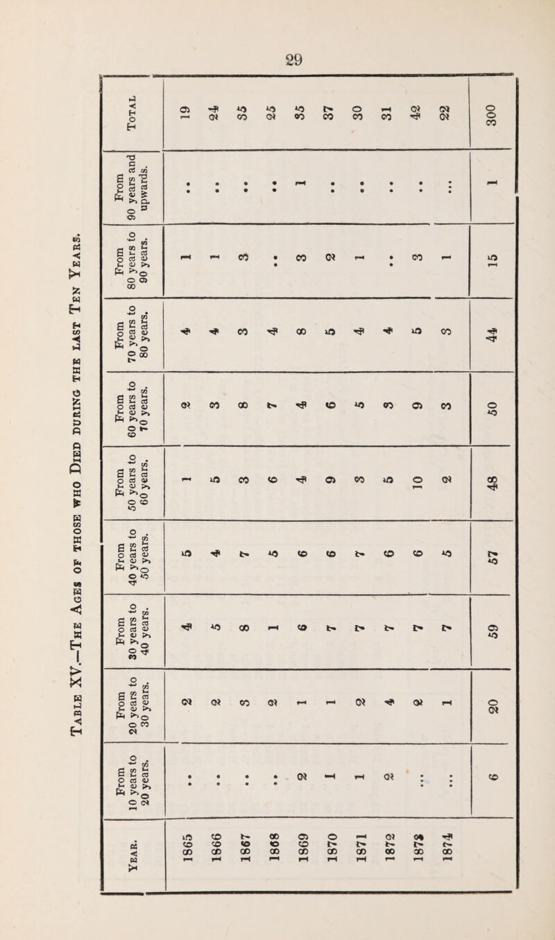 Table XV.—The Ages of those who Died during the last Ten Years. 29 From 90 years and upwards. From 80 years to 90 years. • • • • From 70 years to 80 years. ’»*-«f!COT?CO»OT?‘'*)‘DCO 44 From 60 years to TO years. e>cooofr»'a«OA/jeocico o AO From 50 years to 60 years. 10 48 e o lx PH VI Jx lx 03 ca cl> <u >> o rj< a« AO co to CD CD AO AO e o U. PH 5 „s OT *2 lx 03 ca <u <u P»l _ -x © O M AO CO 1-t CD Ci AO e o S-i s ’4“> C/5 W m ix ca ca a; <u >1 o co CA e O lx go lx 03 ca 03 03 >> © CA Oi Gi CO Gi *-• G* Oi r-t O Oi Oi r-A Oi CD aO CD CD Oi o f—* Oi 0* Tjl 05 CO co <o «C CO O < CD CD QD CD CD CD CD CO CD CD H f-H T-* rH rH rH fH rH T—F >*