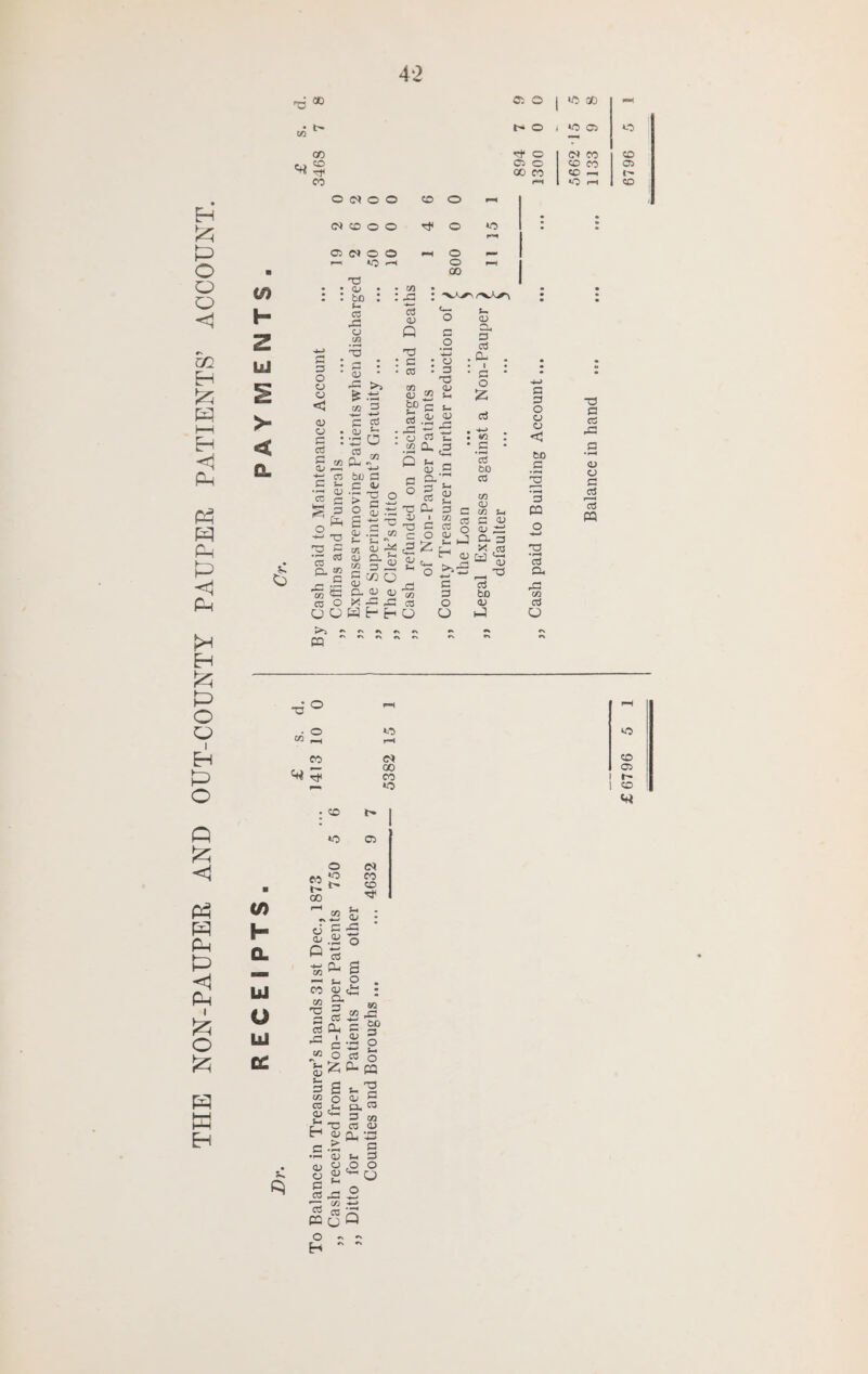 THE NON-PAUPER AND OUT-COUNTY PAUPER PATIENTS’ ACCOUNT. to id < d. «** ® G < CJ . G -g a G s— 03 03 <L> * bo G 03 CD 03 O -a s TO ca fi aj Lh a> aj TJ Oi t- 33 00 ■ co 3 QJ 35 • 03 3 S.SS . jg * </) cl 03 G ° S « 13 I CO rrt c o 03 S o3. M £ Oh 3 , CL . i ■ a * 3 ! w ; ’ .s ■ aj 03 03 3 03 a; 33 CL 3 X ,03 ta ‘3 _ T3 X! co 03 S3 3 O 03 to 03 P^5 «> rt <\ «\ *s CQ. 3 CJ <3 to 2 -*—» T3 • l-H o3 lg c/2 03 *G g LG G a3 r—< G P3 *>0 c» co 00 «5 (/) H CL u O yj tL ■ so *0 CO t- 00 *0 03 <N 00 co t s Q G Q. 02 — S-i CO <u CQ J3* '■o 5 G CC G Qh ^ G O ££ s- 3 s 52 o Co s_ <D ^4—1 S-. ^ 02 > Lh 0/ 33 H 3 <U V 5j L- 0 3 3 X rz 03 42 ro » o o - H  co “ 33 c tD 53 s •F—* O ^ *- G o CL pa ^3 (Tj f—* cl ra 3 co 03 03 CL ’-E 3 c 3 c9 0 ^ o o wo co 03 1 i' I CD