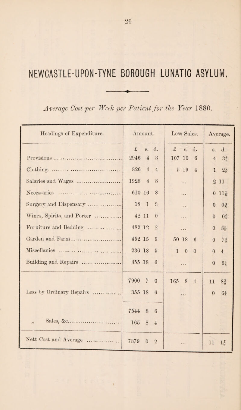 Average Cost per Week per Patient for the Year 1880. Headings of Expenditure. Amount. Less Sales. £ s. d. £ s. d. Provisions.. 2946 4 3 107 10 6 Clothing. 826 4 4 5 19 4 Salaries and Wages . 1928 4 8 ... Necessaries . 610 16 8 ... Surgery and Dispensary . 18 1 3 ... Wines, Spirits, and Porter . 42 11 0 ... Furniture and Bedding . 482 12 2 . . . Garden and Farm. 452 15 9 50 18 6 Miscellanies .. 236 18 5 1 0 0 Building and Repairs . 355 18 6 ... 7900 7 0 165 8 4 Less by Ordinary Repairs . 355 18 6 ... 7544 8 6 „ Sales, &c. 165 8 4 Nett Cost and Average _ 7379 0 2 ... Average. s. d. A 04 4 6y 1 25 2 11 0 11J 0 0| o 0£ 0 8f 0 7 i 0 4 0 6|- 11 8| 0 6|