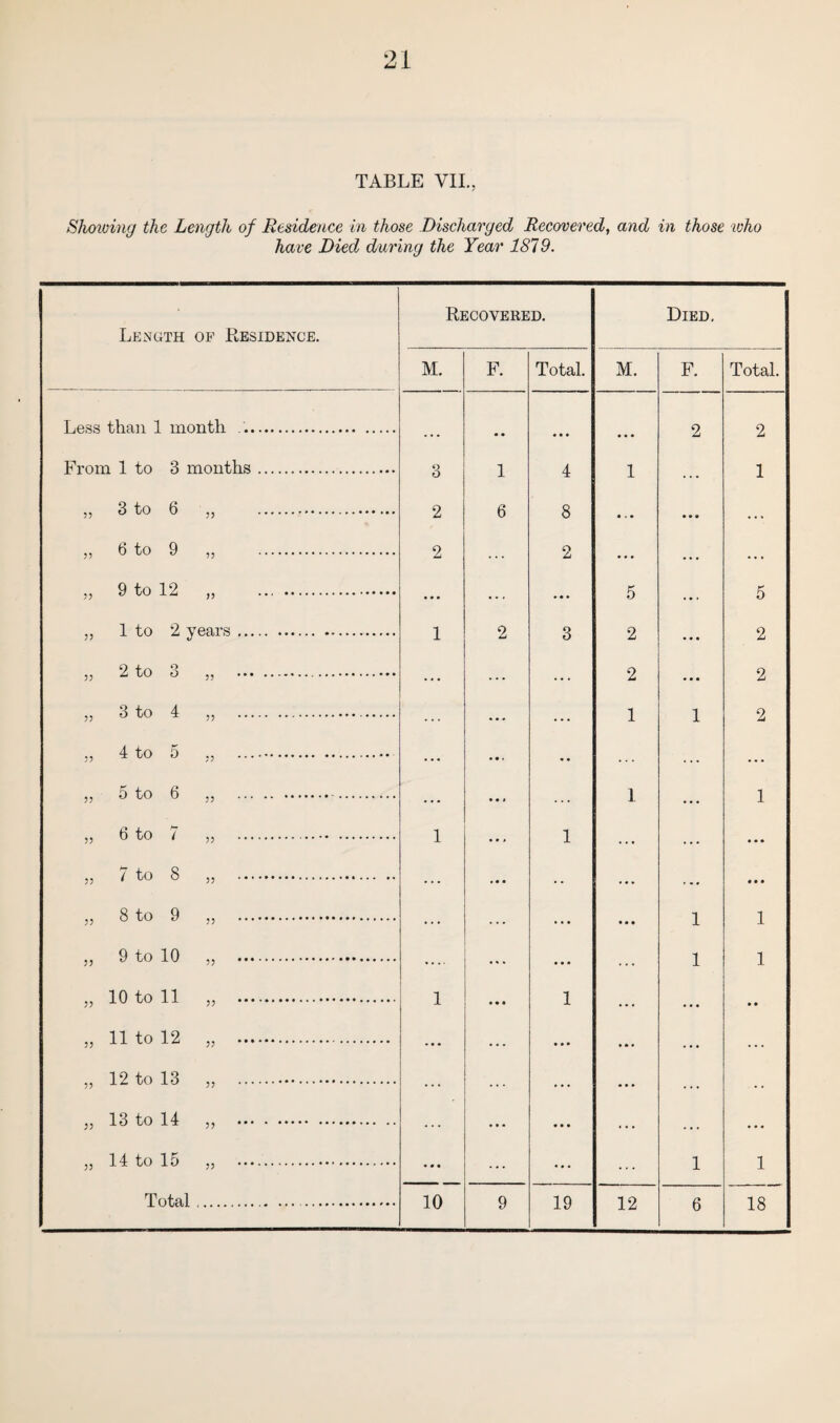 Showing the Length of Residence in those Discharged Recovered, and in those ivho have Died during the Year 1819. Length of Residence. Recovered. Died. M. F. Total. M. F. Total. Less than 1 month .. ... . . • • • • • • 2 2 From 1 to 3 months. 3 1 4 1 . . . 1 » 3 to 6 „ . 2 6 8 • . • ... . . . » 6 to 9 „ . 2 2 ... ... ... 9 to 12 „ . ••• ... ... 5 5 „ 1 to 2 years.. 1 2 3 2 ... 2 „ 2 to 3 ,, . ... ... ... 2 ... 2 » 3 to 4 „ . ... ... 1 1 2 „ 4 to 5 „ . ... •• ... ... ... „ 5 to 6 „ .. ... 1 ... 1 „ 6 to 7 „ . 1 ... 1 . . . . . . • • • » 7 to 8 „ . ... ... • • ... ... • • • „ 8 to 9 „ . ... ... ... • • • 1 1 „ 9 to 10 „ . .... ... ... . . . 1 1 „ 10 to 11 ,, . 1 • • • 1 ... . • • • • „ 11 to 12 „ . ... . • • ... . . • . . . „ 12 to 13 „ . ... ... ... . . . „ 13 to 14 ,, . ... ... • • • ... „ 14 to 15 „ . . • • ... ... ... 1 1 Total..