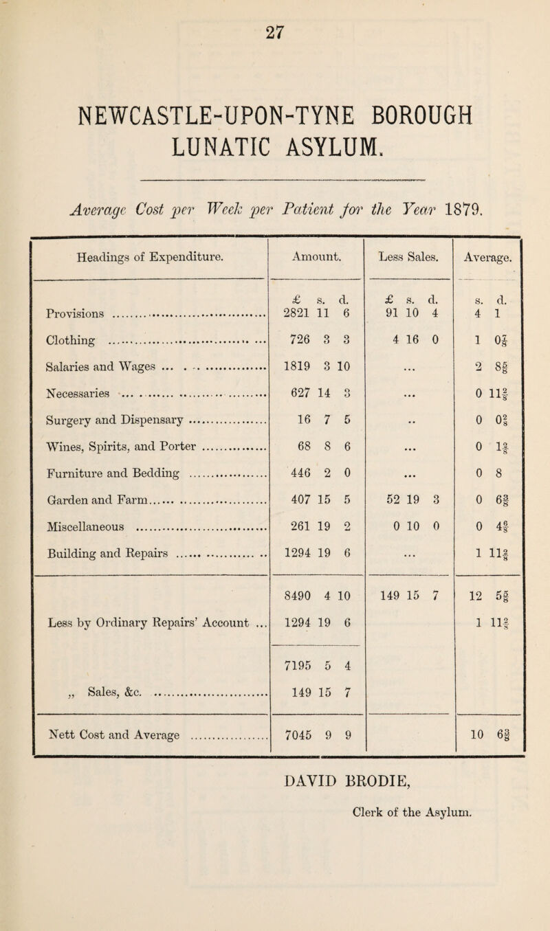 NEWCASTLE-UPON-TYNE BOROUGH LUNATIC ASYLUM. Average Cost per Week per Patient for the Year 1879. Headings of Expenditure. Amount. Less Sales. Average. £ s. d. £ s. d. s. d. Provisions . 2821 11 6 91 10 4 4 1 Clothing . 726 3 3 4 16 0 1 Of Salaries and Wages . 1819 3 10 • • • 2 8f Necessaries ... . . 627 14 o O • • • 0 Hf Surgery and Dispensary. 16 7 5 • • 0 01 Wines, Spirits, and Porter . 68 8 6 • • • 0 If Furniture and Bedding . 446 2 0 • • • 0 8 Garden and Farm. 407 15 5 52 19 3 0 Of Miscellaneous . 261 19 2 0 10 0 0 4f Building and Repairs . 1294 19 6 ... 1 Hf 8490 4 10 149 15 7 12 5§ Less by Ordinary Repairs’ Account ... 1294 19 6 1 Hf 7195 5 4 „ Sales, &c. 149 15 7 Nett Cost and Average . 7045 9 9 10 6§ DAVID BRODIE, Clerk of the Asylum.