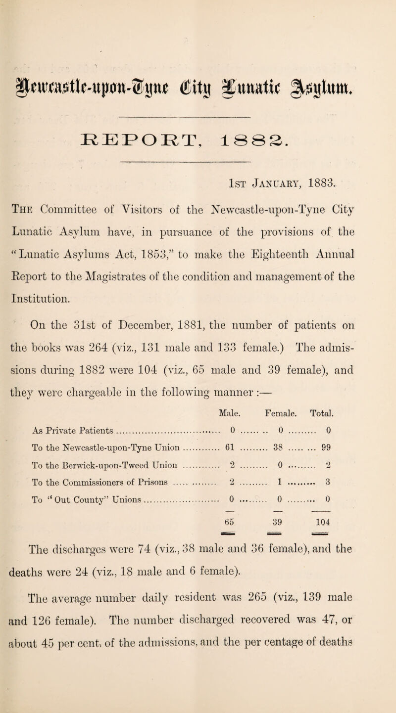 §^uw»sstto'UiNW-©ptf City £umttic Asylum. REFORT, 1882. 1st January, 1883. The Committee of Visitors of the Newcastle-upon-Tyne City Lunatic Asylum have, in pursuance of the provisions of the “ Lunatic Asylums Act, 1853,” to make the Eighteenth Annual Eeport to the Magistrates of the condition and management of the Institution. On the 31st of December, 1881, the number of patients on the books was 264 (viz., 131 male and 133 female.) The admis- sions during 1882 were 104 (viz., 65 male and 39 female), and they were chargeable in the following manner Male. Female. Total. As Private Patients. .. 0 . 0 To the Newcastle-upon-Tyne Union. ... 61 .. 38 . 99 To the Berwick-upon-Tweed Union . ... 2 .. 0 . 2 To flip C!nm mission ora of Prisons . .. 2 . . 1 Q To “ Out County” Unions. ... 0 . 65 39 104 The discharges were 74 (viz., 38 male and 36 female), and the deaths were 24 (viz., 18 male and 6 female). The average number daily resident was 265 (viz., 139 male and 126 female). The number discharged recovered was 47, or about 45 per cent, of the admissions, and the per centage of deaths