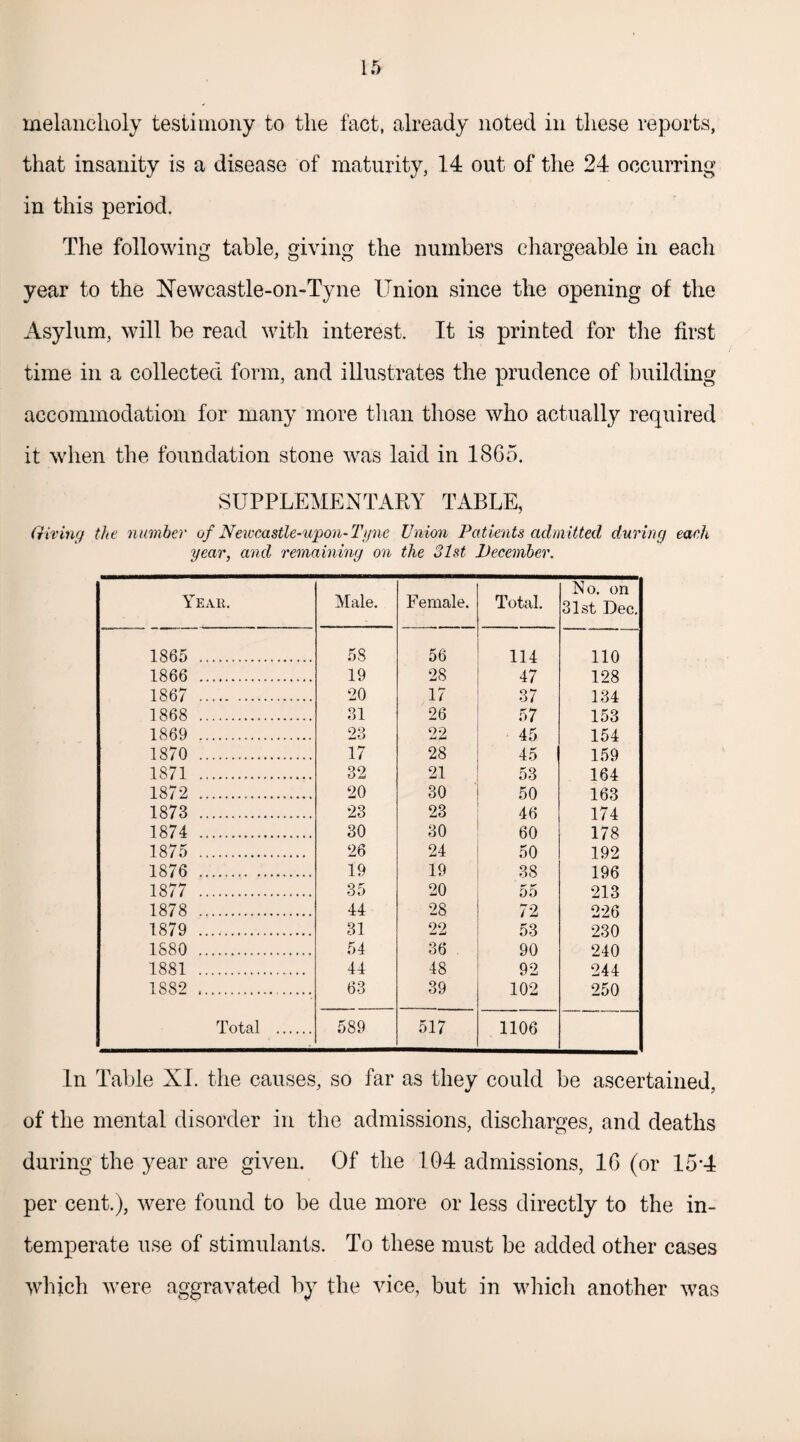 melancholy testimony to the fact, already noted in these reports, that insanity is a disease of maturity, 14 out of the 24 occurring in this period. The following table, giving the numbers chargeable in each year to the Newcastle-on-Tyne Union since the opening of the Asylum, will be read with interest. It is printed for the first time in a collected form, and illustrates the prudence of building accommodation for many more than those who actually required it when the foundation stone was laid in 1865. SUPPLEMENTARY TABLE, Giving the number of Newcastle-upon-Tyne Union Patients admitted during each year, and remaining on the 31st December. Year. Male. Female. Total. No. on 31st Dec. 1865 . 58 56 114 110 1866 . 19 28 47 128 1867 . 20 17 37 134 1868 . 31 26 57 153 1869 . 23 22 45 154 1870 . 17 28 45 159 1871 . 32 21 53 164 1872 . 20 30 50 163 1873 . 23 23 46 174 1874 . 30 30 60 178 1875 . 26 24 50 192 1876 . 19 19 38 196 1877 . 35 20 55 213 1878 . 44 28 72 226 1879 . 31 22 53 230 1880 . 54 36 90 240 1881 . 44 48 92 244 1882 . 63 39 102 250 Total . 589 517 1106 In Table XI. the causes, so far as they could be ascertained, of the mental disorder in the admissions, discharges, and deaths during the year are given. Of the 104 admissions, 16 (or 15*4 per cent.), were found to be due more or less directly to the in¬ temperate use of stimulants. To these must be added other cases which were aggravated by the vice, but in which another was