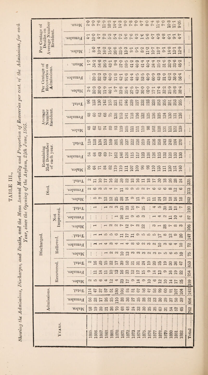 o £ 3 ^ ! 1 1 *h cp 099 =jf* COO rj H A ^ C! © ®-g O S 5P© b O b x 1—1 ib lb X b if- b b b b b AH • co o i b b co b b b b b b b b G} r“< b b b b b b ; g>© o -g-s | JD ^ *2 O o £ 1 CO (XI (XI b cp t*H Lp b p b p b b b b , LO j : CJ r- |<§- •S8[RH 9 co 9 9 CO CO O r-H b b b p b Cx b b b IX tx b lo b b co , 1 *PW CD CXI O C<3 CD CO CO H* LO LID rH eg eg x CD H* CD eg IX eg eg co CO eg CO eg CO LO LO LO rH CO LO LO LO 1 CD | . a> f-< +> bo® rt c« -2 ® i £ © 1 1 X FH • „ S op^ *h c3 T«;ox O CO ^ CO CD t—1 LO x eg CD CD H* CD CO CO CO H* O .ag? £ <D ^ 3^ * h o cf -ct CO 0 X CX3 CD CD LO CO CD CD to eg co co o 3 •sai^K : lo o co rH eg rH LO 00 eg eg rH CD rH tH CD rH rH rH rH H* eg eg rH CO CD rH rH CO rH eg H- cg oJ <D rH ‘ rH eg co co co CO eg CD rH tx LO eg LO O to CO CO rH rH tx co CD rH X5 > o O <■* A •sapiuiajj . • rH CD eg rH i—i CD LO co : rH H- eg rH O rH rH set* IX co PH ■saiwiM I rH : rH eg eg to eg r— ex eg eg eg • co rH CO eg IX CO CO CD 2 1 o <D cJ3 JM c<3 CD 'd /I^cxox : rH rH LO lO CD rH rH X rH rH rH O) LO LO LO IX iH 00 eg o rH o eg IX «cf rH r .2 S rH ‘S9XBUI0J i _ ; H h CO >—1 CO CD eg CO eg O tH CO CD *3“ o rH eg X WJ 5 1 •sa^H : : : rH D] eg o rH CO rH CO co co eg CO IX LO CD LO o rH LO X r-j <D wx | . _ _ .. (XI CD O LO rH Ov] rH eg eg O- CD rH CO o lO *H eg rH CO H* eg (D rH o eg LO eg CD tH O CD CO CO tx CO LO CD > O o •sa^Ruiax * rH «^t* rH . t—1 rH rH o rH •CO CD rH rH co CO eg rH IX rH LO rH CD H* rH co »H CT> CD CD rH t*H eg eg H- LO CO CD rr» pH •saiRK eg LO CD eg rH CO eg x rH CD H- rH CD o >—1 CO eg rH o rH rH rH LO eg CD CD rH ?S. o T®*ox h* x x x H CO LO rH rH LO O CD 00 o rH i—1 *rf- CO rH LO tx CD CO -0 tx CO LO CD CD O CD rH X* CD O rH o rH CO rH iH « rH U1 m •saxBuiaj CO CO IX 0 lo eg rH eg LO eg O 00 rH CO rH CD CO IX eg LO CO CO eg eg eg co eg O CO CD eg IX o CO lo CD co CD LO CD •S3IRH CO CD O rH 0 h eg co CD eg O CO X CD CO H* H* cg eg co o co LO eg LO co CD CD rH CO H- CX LO LO LO CD eg CD X Years. 1865 . 1866 . 1867. 1863. CD CD CO rH O rH X X CO CO iH rH eg x 00 rH co ex CO rH b IX CO rH LO IX co rH CD IX CO rH IX IX CO rH CO tx CO rH CD t— CO rH b ih CO CO CO CO rH rH b CO CO rH o H