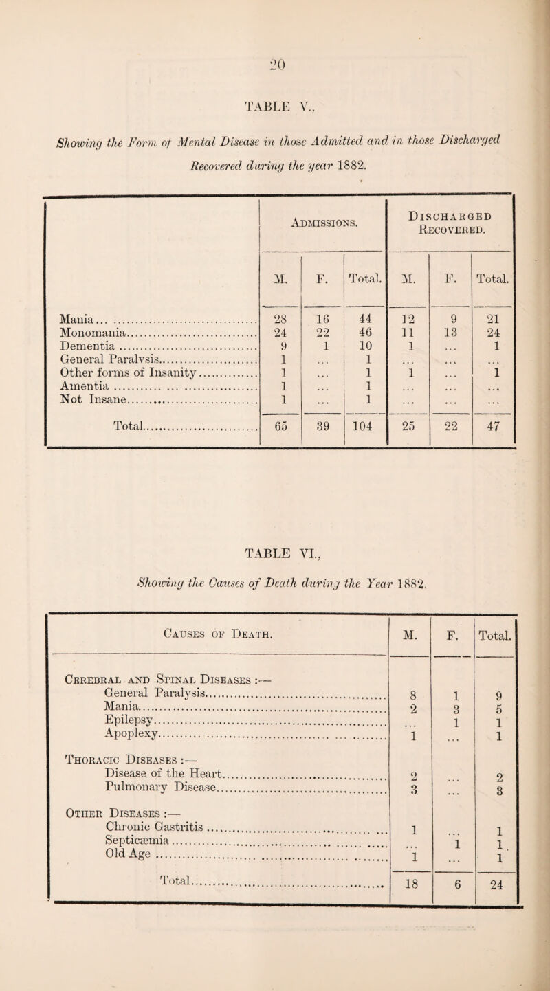 TABLE V., Showing the Form of Mental Disease in those Admitted and in those Discharged Recovered during the year 1882. Admissions. Discharged Recovered. M. F. Total. M. F. Total. Mania. 28 16 44 12 9 21 Monomania.... 24 22 46 11 13 24 Dementia. 9 1 10 1 1 General Paralysis. 1 1 Other forms of Insanity. 1 1 1 1 Amentia . 1 1 Not Insane. 1 1 Total. 65 39 104 25 22 47 TABLE VI., Showing the Causes of Death during the Year 1882. Causes of Death. M. F. Total. Cerebral and Spinal Diseases :— General Paralysis. 8 1 9 Mania. o Q r; Epilepsv. 1 1 Apoplexy. i 1 Thoracic Diseases :— Disease of the Heart. 2 2 Pulmonary Disease. 3 Other Diseases :— Chronic Gastritis. 1 1 Septicaemia. 1 1 Old Age . 1 1 18 6 24