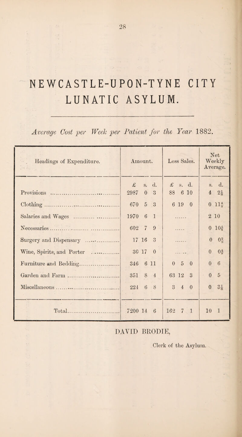 NEWCASTLE-UPON-TYNE CITY LUNATIC ASYLUM. Average Cost per Week per Patient for the Year 1882. Headings of Expenditure. Amount. Less Sales. Net Weekly Average. £ s. d. £ s. d. s. d. Provisions . 2987 0 3 88 6 10 4 24 Clothing . 670 5 3 6 19 0 0 Salaries and Wages . 1970 6 1 2 10 Necessaries. 602 7 9 0 104 Surgery and Dispensary .. 17 16 O o 0 o* Wine, Spirits, and Porter . 30 17 0 0 of Furniture and Bedding. 346 6 11 0 5 0 0 6 Garden and Farm . 351 8 4 63 12 3 0 5 Miscellaneous. 224 6 8 3 4 0 0 i CO COM 1 Total. 7200 14 6 162 hr 7 1 10 1 DAVID BRODIE, Clerk of the Asylum.