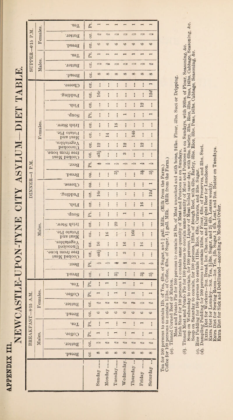 NEWCASTLE-UPON-TYNE CITY ASYLUM-DIET TABLE. 1 Females. 4-orH**-4r—<r—i jsj tola? «o|ac ccloo cc!ao «!» wjco col* •U8J, 4-3»—Hr-ti-H»*HrHfHt-^ •p^aag — oz. DINNER—1 P.M. Females. ■8S08qo n ::::::  •Saippnj . ® *8 n 2 : : : : : •Rsxj[ n : : : : : : Q **•••• • •dnos ^‘ : : : rH : : rn ft • •Ai0^g qsxjj &i : : oo : : : : 0**rH**»* •9IJ 0^0,1 PUT? IT39JM n : ^ ^ : : •saiq^aS©^ panoootijq oz. 12 ... 12 12 •euoq moaj oaaj 1^9K P9JJ000 n Sf : : co : : : •J993 4-3* HO* *H|N r4|ci Hc-I Hlcq H|^ h|« •p'eg.ia; . Hsu '-*>> Hm !S3 ! ; CO : • CO CO Males. •asoaqo n :::::: p4 O ..... • •Suxppnj -o 'e n o ; : : : ; cn Q rH . • • • rH •RSU n :::::« : Q • • • • • rH . •dnog ^ : : : rH : : th ft • •Ai9^g qsui oz. 20 •9ia cwoj pn^ ^130 ci : 5® : : 2 • • Q . rH • . rH . . •saiq^aSa^ paqooonfq N* OD • • OO • O O rH . • r—1 I H l •anoq raoaj 90JJ paqooQ . r4|M n ^ : : w : : O v5 • ... •J082 4-3 f-ijM «h|?1 H0» HN P4|d rilM r-|?l ft •pT30jg N . I Hbl • • -<|C1 rH|cq q : : co : : co co BREAKFAST—8-15 A.M. Females. B9X pt. • • • i i i •98JJ0Q pt. i i i i •ja^jna; tSj rjloo tel® w|« *0|ao cc|® ccloo tolco O •p'BBjg oz. 6 6 a 6 6 6 6 Males. BSL +3* Z rH I r-H : rH J ft •98R00 Pt. 1 1 1 1 1 •ao^na N Ml® nice *J|ao n|® fJ|® to|ao t^|® O •p'Baaa oz. 8 8 8 8 8 8 8 Sunday . Monday. Tuesday. Wednesday. Thursday ... Friday . Saturday ... r-s S-H rj d d ® pEj rd .3 a o 3- O M s-i dJ «M -p-t bO ccHf d »(-< .ft Q 4-3 <D GO M pQ d o be 2 o <v .GO o %<s* '3 d ^ CQ^ i , - m ® sSM o o j- h H ? ft, _ M) <n g •d cS 42 ° ® 42 g o — M . OP K Nss 4- ,<P +5 ® r-< 5 o - *S3 cc . ® >> GO P-| <3 P2 - t' i w cc £ (M d GO d o >,ot> a) - rr* 02 2 o CO • rH •°P3 02 GG • 5.0 :^co . cc cc d O ^ co o 'O o £ §15 £ ■g a ^ ^ 3 ^ O t3 f?CQ d c3 cS «3 m +? r-w 02 C3 d T3 02 <B P2 02 3 3 02 d rj 5 m rH —< 4^> 02 d 03 gg £ CO • fs?aj d > 3 3 p'l'S ' GQ S3 H co >* a 'd m o 55 fl o 02 02 d ^ ^ ±2 c«5 o o -jf ci_, rd > ?h op o |>'d Qj 02 ft w —2 «~ d w d_, ^ n s*-h d ^ 02 DQ rrj § Jo(§ c'g d d2 4-3 d 4J d :=2 f-< 02 >s d 3d 02 * 02 N > o (O'! d 4-=> PQ +3 w -p d ^ ^ a c8 02 . .. Q2 c3 . d P2 d O ,t_rrr; 02 rd S d d J ^ ^ ■ be 2 ^ g o d ^4 tTe*-, o d PddH m rO CO g I 2^0 o|^.Q « P3, —I r-> »“ ^-, __j _, 02 .3 & r3 d be c3 GO S ® g>B 2l 3 ffl GG «2 o <d O . d -r ti—» ^ ra “r 43 ® 3 «W d Fi °h1,. pi  ° ft'&$ •S'— 4—' O —' d o ® O o D o 3 ^ 3 gO d o o o 43> CC d o m 3^§ 02 3 d m d o o O O O pH «+-H K Tfl O H P-4 02 CC cc — ■ ^ d O W oo ^ ?H GC 02 (3 & o o m o aoS - P ri rH « «8 a eTS d .rvj d4 cc ^ cm S 9 ^ 3 -0 ^ 2 WJ» .2 3or3 GG I p-H • 02 — &.g d o ^ O 43. ^ 0^0 ^ d ^ POO) =2 2S 05 ® GO 5 *-» N qq M O gs! «f § i ^ ffl d N O 0:^00+^ 2=2 O gKH c,f S pS g N N ' - ® O O d,^' w d d C* o cc o *4 -3 02 d __ dp ° 4-3 Sol^2^ o oS Org^OcS pj cc rR 2 02 rS M g'S feg'SI 02 cc o Ph d 4J dCO S| o © i.«S bD d d d d S.2 03 cn 1.3 o =5 d 5- t, -^=2=2 30 te d 443 4-3 ^ 40 d P-H 02 02 <35 (T> ® .2 kr-1 f-H a KH 2^g§SfcaDQfiQ« ® l|| doOajdXXxtH dccKJ § §WHHW H sq u o