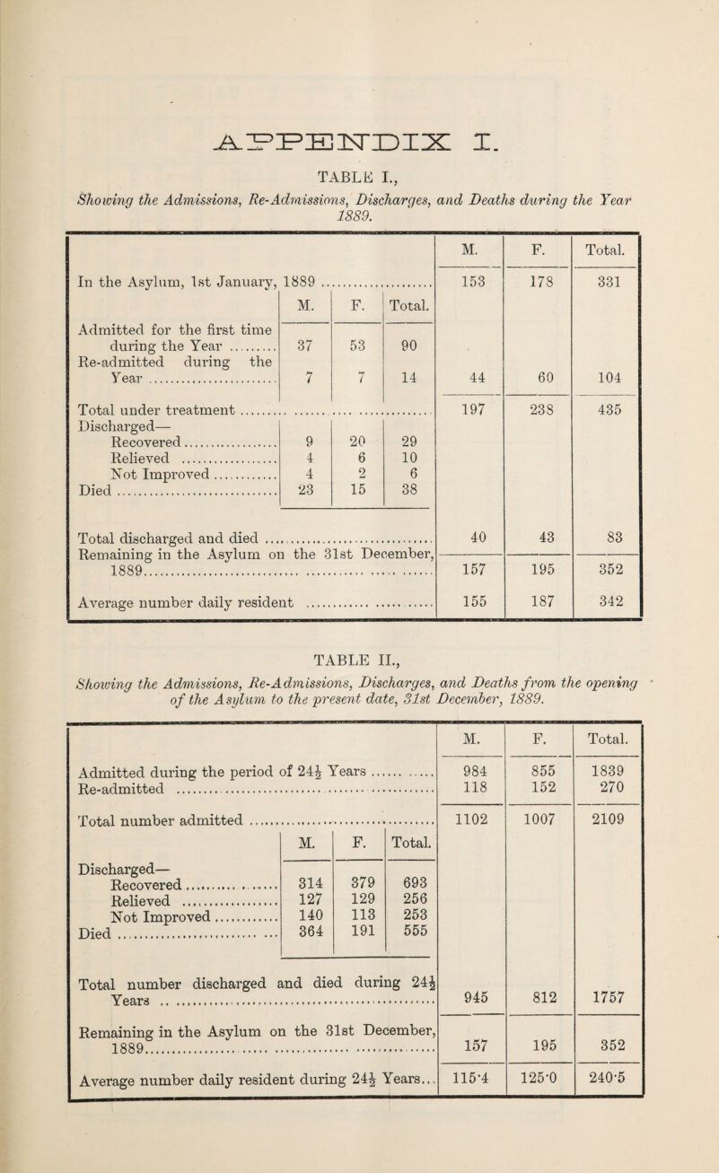^ipiFisisriDix: i. TABLE I., Showing the Admissions, Re-Admissions, Discharges, and Deaths during the Year 1889. M. F. Total. In the Asylum, 1st January, 1889 .. 153 178 331 M. F. Total. Admitted for the first time during the Year . 37 53 90 Re-admitted during the Year . 7 7 14 44 60 104 Total under treatment. 197 238 435 Discharged— Recovered . 9 20 29 Relieved . 4 6 10 Not Improved. 4 2 6 Died. 23 15 38 Total discharged and died ... 40 43 83 Remaining in the Asylum on the 31st December, 1889. 157 195 352 Average number daily resident . 155 187 342 TABLE II., Shoioing the Admissions, Re-Admissions, Discharges, and Deaths from the opening • of the Asylum to the present date, 31st December, 1889. M. F. Total. Admitted during the period of 24J Years ... 984 855 1839 Re-admitted . 118 152 270 Total number admitted . 1102 1007 2109 M. F. Total. Discharged— Recovered.. 314 379 693 Relieved . 127 129 256 Not Improved. 140 113 253 Died ... 364 191 555 Total number discharged and died during 24^ Years . 945 812 1757 Remaining in the Asylum on the 31st December, 1889. 157 195 352 Average number daily resident during 24^ Years.., 115*4 125-0 240-5