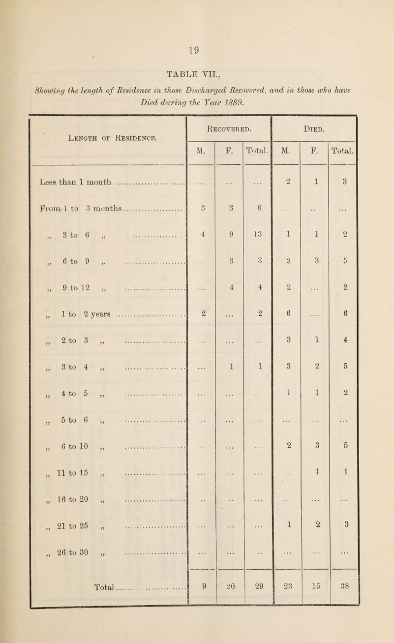 TABLE VII., Showing the length of Residence in those Discharged Recovered, and in those who have Died during the Year 1889. Length of Residence. Recovered. Died. M. F. Total. M. F. Total. Less than 1 month . ... ... 2 i A 3 From-1 to 3 months. 3 3 6 ... „ 3 to 6 „ . 4 9 13 1 1 9 i-t ,, 6 to 9 . 3 3 2 3 5 „ 9 to 12 „ . 4 4 2 2 ,, 1 to 2 years . 7 7 *7 2 ... 2 6 6 „ 2 to 3 „ . ... 3 1 4 ,, 3 to 4 ,, . 1 1 3 2 5 ,, 4 to 5 „ . ... ... 1 1 2 ,, 5 to 6 ,, ... ... ... ... ... ,, 6 to 10 „ . ... 2 3 5 „ 11 to 15 „ . ... 1 1 „ 16 to 20 „ . •• • • ... ... ... ... ,, 21 to 25 ,, ... 1 2 3 „ 26 to 30 „ . ... ... ... ... ... ...