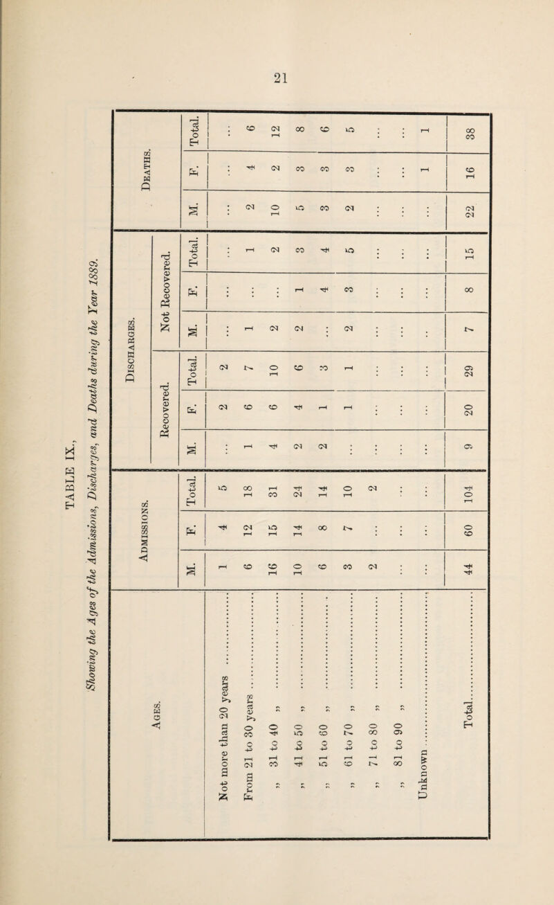 21 Deaths. 1 : cq co co so ; ; r-i 16 M. 2 10 5 3 2 22 Discharges. Not Recovered. 1 Pm i : ; rH co ; ; ; ! 00 M. : i—i <m <n : co ; ; Ages. Not more than 20 years . From 21 to 30 years . Unknown.