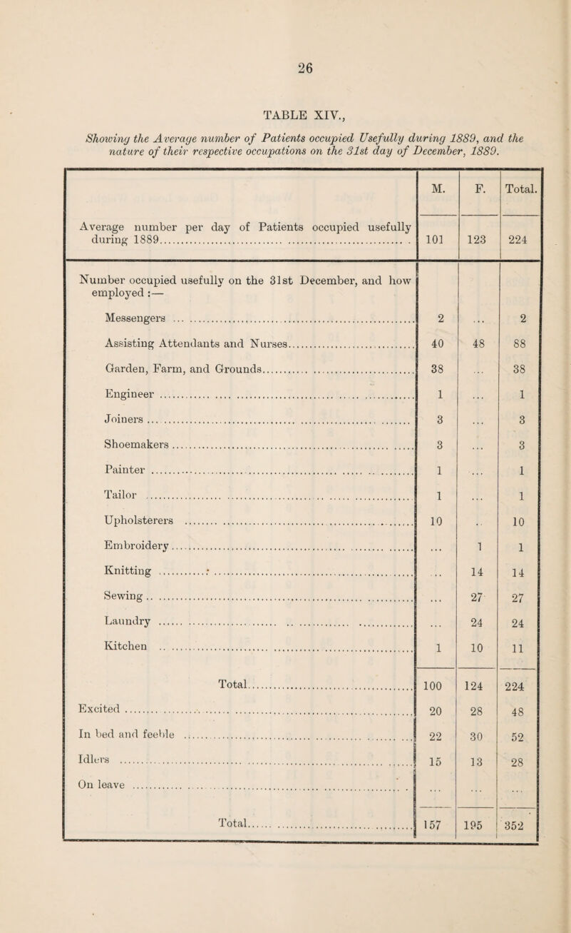 TABLE XIV., Showing the Average number of Patients occupied Usefully during 1889, and the nature of their respective occupations on the 31st day of December, 1889. Average number per day of Patients occupied usefully during 1889. M. F. Total. 101 123 224 Number occupied usefully on the 31st December, and how employed :— Messengers .. 2 ... 2 Assisting Attendants and Nurses. 40 48 88 Garden, Farm, and Grounds. 38 38 Engineer . 1 1 Joiners ... . 3 • • • 3 Shoemakers. 3 . . . 3 Painter ... 1 1 Tailor . 1 1 Upholsterers . 10 • . 10 Embroidery. ... 1 1 Knitting .; . 14 1 4 Sewing.. 27 27 Laundry . 24 24 Kitchen ... 1 10 11 Total. 100 124 224 Excited . 90 28 48 In bed and feeble . 22 30 52 Idlers . ! 15 13 28 . | On leave . Total... 157 195 352