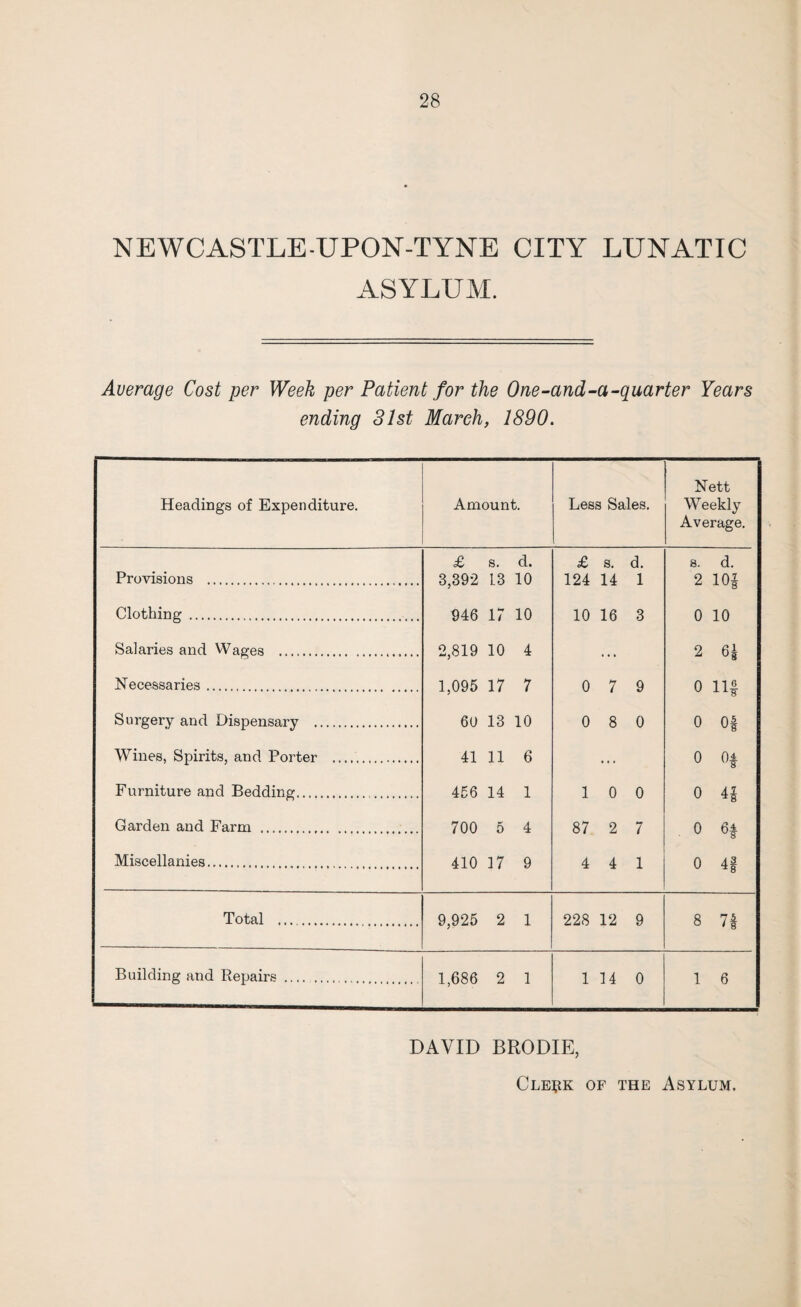 NEWCASTLE-UPON-TYNE CITY LUNATIC ASYLUM. Average Cost per Week per Patient for the One-and-a-quarter Years ending 31st March, 1890. Headings of Expenditure. Amount. Less Sales. Nett Weekly Average. £ s. d. £ s. d. s. d. Provisions . 3,392 13 10 124 14 1 2 101 Clothing. 946 17 10 10 16 3 0 10 Salaries and Wages . 2,819 10 4 ... 2 6* Necessaries. 1,095 17 7 0 7 9 0 Surgery and Dispensary . 60 13 10 0 8 0 0 Of Wines, Spirits, and Porter . 41 11 6 ... 0 Of Furniture and Bedding. 456 14 1 1 0 0 0 H Garden and Farm . 700 5 4 87 2 7 0 Of Miscellanies. 410 17 9 4 4 1 0 4f Total ... 9,925 2 1 228 12 9 8 7* Building and Repairs. 1,686 2 1 1 14 0 1 6 DAVID BRODIE, Clerk of the Asylum.