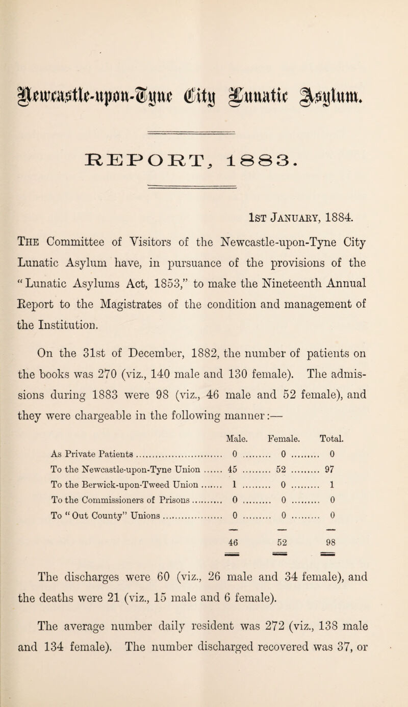 tfity lunatic REPORT, 1883. 1st January, 1884. The Committee of Visitors of the Newcastle-upon-Tyne City Lunatic Asylum have, in pursuance of the provisions of the “ Lunatic Asylums Act, 1853,” to make the Nineteenth Annual Report to the Magistrates of the condition and management of the Institution. On the 31st of December, 1882, the number of patients on the books was 270 (viz., 140 male and 130 female). The admis¬ sions during 1883 were 98 (viz., 46 male and 52 female), and they were chargeable in the following manner:— Male. Female. Total. As Private Patients... ... 0 . .... 0 . ... 0 To the Newcastle-upon-Tyne Union ... ... 45 . .... 52 . ... 97 To the Berwick-upon-Tweed Union .... ... 1 ..... .... 0 . ... 1 To the Commissioners of Prisons. ... 0 . .... 0 . ... 0 To “ Out County” Unions. ... 0 . .... 0 . ... 0 46 52 98 The discharges were 60 (viz., 26 male and 34 female), and the deaths were 21 (viz., 15 male and 6 female). The average number daily resident was 272 (viz., 138 male and 134 female). The number discharged recovered was 37, or