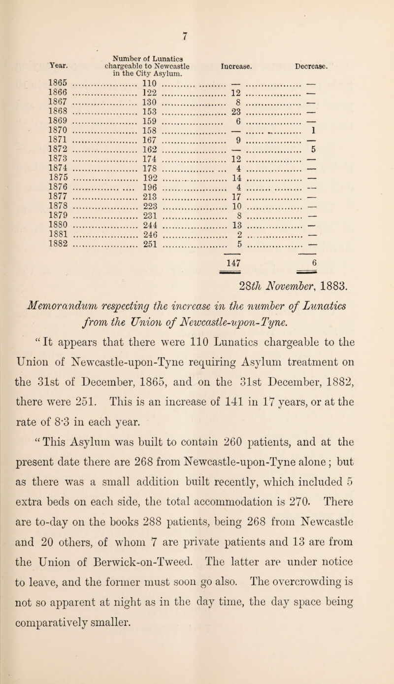 Number of Lunatics Year. 1865 . chargeable to Newcastle in the City Asylum. . 110 . Increase. Decrease. 1866 . . 122 . . 12 . —. 1867 . . 130 . . 8 . -- 1868 . . 153 . . 23 . — 1869 . . 6 . — 1870 . .. 158 . . 1 1871 . . 9 . 1872 . . 162 . . . 5 1873 . . 174 . . 12 . 1874 . . 178 . . 4 . — 1875 . . 192 . . 14 . — 1876 . . 196 . . 4 . — 1877 . . 213 . . 17 . .... - 1878 . . 10 . . - 1879 . . 231 . . 8 . , - 1880 . . 244 . . 13 . . . 1881 . . 246 . . 2 . . . 1882 . . 251 .. . 5 . . — 147 6 2Sth November, 1883. Memorandum respecting the increase in the number of Lunatics from the Union of Newcastle-upon-Tyne. “It appears that there were 110 Lunatics chargeable to the Union of Newcastle-upon-Tyne requiring Asylum treatment on the 31st of December, 1865, and on the 31st December, 1882, there were 251. This is an increase of 141 in 17 years, or at the rate of 8’3 in each year. “This Asylum was built to contain 260 patients, and at the present date there are 268 from Newcastle-upon-Tyne alone; but as there was a small addition built recently, which included 5 extra beds on each side, the total accommodation is 270. There are to-day on the books 288 patients, being 268 from Newcastle and 20 others, of whom 7 are private patients and 13 are from the Union of Berwick-on-Tweed. The latter are under notice to leave, and the former must soon go also. The overcrowding is not so apparent at night as in the day time, the day space being comparatively smaller.