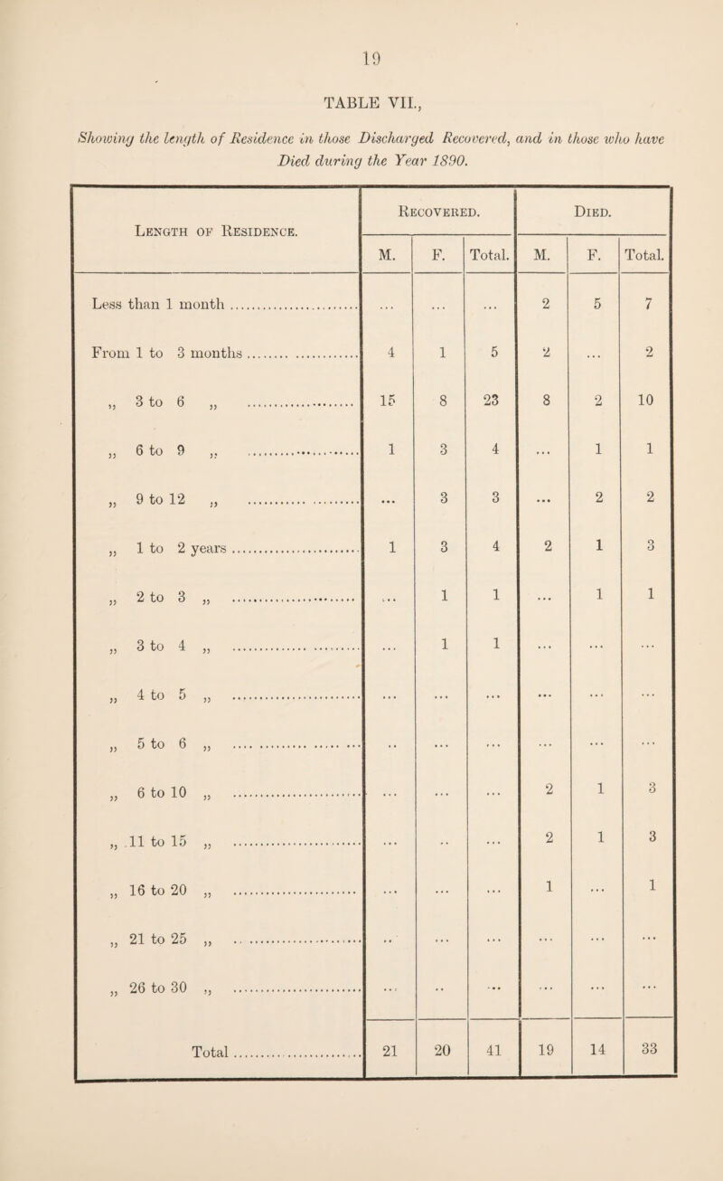 TABLE VIL, Showing the length of Residence in those Discharged Recovered, and in those who have Died during the Year 1890. Length of Residence Recovered. Died. M. F. Total. M. F. Total. Less than 1 month. ... ... ... 2 5 7 From 1 to 3 months. 4 1 5 2 ... 2 „ 3 to 6 „ . 15 8 23 8 2 10 „ 6 to 9 „ . 1 3 4 ... 1 1 » 9 to 12 „ . ••• 3 3 ••• 2 2 „ 1 to 2 years... 1 3 4 2 1 3 „ 2 to 3 „ . ... 1 1 ... 1 1 „ 3 to 4 „ ... ... 1 1 ... ... ... „ 4 to 5 „ . ... ... ... ... ... ... „ 5 to 6 „ . • • ... ... ... ... ... „ 6 to 10 „ .. ... ... ... 2 1 3 „ .11 to 15 „ . ... • • ... 2 1 3 „ 16 to 20 „ . ... ... ... 1 ... 1 „ 21 to 25 ,, . • •' ... ... ... ... ... „ 26 to 30 ,, . • • ... ... ... ... 33