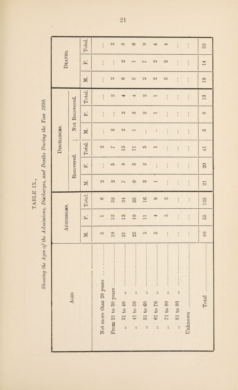 21 s' : co to in <m <n <m ; ; 19 Discharges. Not Recovered. ; ; CO CO 03 t-h ; ; ; 00 S' : <m cm >-h ; ; : ; ; no Ages