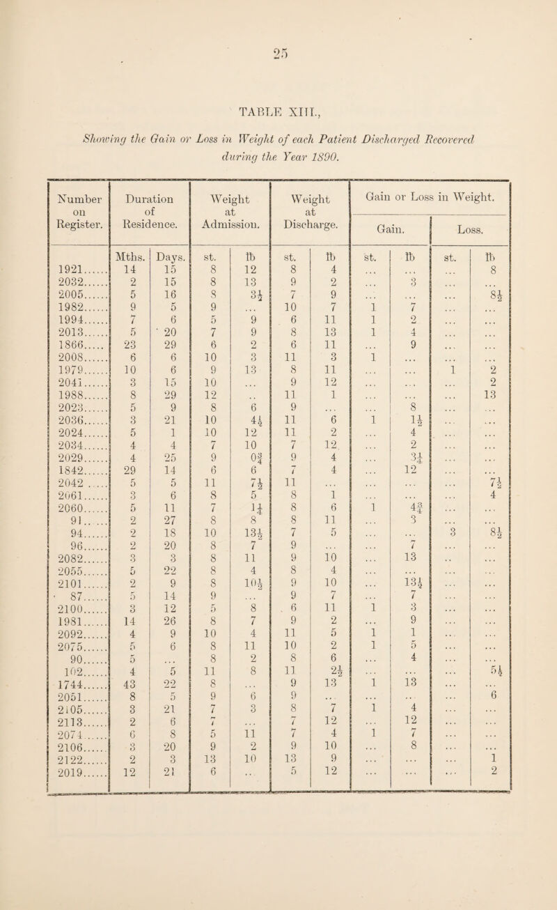 Showing the Gain or Loss in Weight of each Patient Discharged Recovered during the Year 1S90. Number on Register. Duration of Residence. Weight at Admission. W eight at Discharge. Gain or Loss in Weight. Gain. Loss. Mths. Days. st. lb st. lb st. lb st. lb 1921. 14 15 8 12 8 4 * • < • » • 8 2032. 2 15 8 13 9 2 • i 3 2005. 5 16 S 84 7 9 • » • » HOJ OO 1982. 9 5 9 10 7 1 7 1994. 7 6 5 9 6 11 1 2 2013. 5 ' 20 7 9 8 13 1 4 1866. 23 29 6 2 6 11 . • ♦ 9 2008. 6 6 10 3 11 3 1 . « • 1979. 10 6 9 13 8 ii . . . 1 2 2041. 3 15 10 9 12 2 1988. 8 29 12 11 1 13 2023. 5 9 8 6 9 * < » 8 2036. 3 21 10 44 11 6 1 14 2024. 5 1 10 12 11 2 4 2034. 4 4 7 10 7 12 2 . . . 2029. i 4 25 9 Of 9 4 34 1842. 29 14 6 6 i 4 12 2042 . 5 5 11 74 11 . . . 74 2061. 3 6 8 5 8 1 4 2060. 5 11 7 8 6 1 4| ... 91. 2 27 8 8 8 11 3 94. 2 18 10 13i 7 5 . . . 3 84 96. 2 20 8 7 9 7 2082. 3 3 8 11 9 10 13 2055. 5 22 8 4 8 4 . . . 2101. 2 9 8 101 9 10 134 • 87. 5 14 9 9 7 . . . 7 2100. 3 12 5 8 . 6 11 1 3 1981. 14 26 8 7 9 2 . . . 9 2092. 4 9 10 4 11 5 1 1 2075. 5 6 8 11 10 2 1 5 90. 5 8 2 8 6 • . . 4 102. 4 5 11 8 11 24 . . . . . . 51 *}(2 1744. 43 22 8 9 13 1 13 2051. 8 5 9 6 9 . . . . . . . . 6 2105. 3 21 7 3 8 7 1 4 2113. 2 6 i 7 12 . , . 12 207 4. C 8 5 ii 7 4 1 / 2106. 3 20 9 2 9 10 . . . 8 2122. 2 3 13 10 13 9 . . . . . . 1 . . . . . . . . .