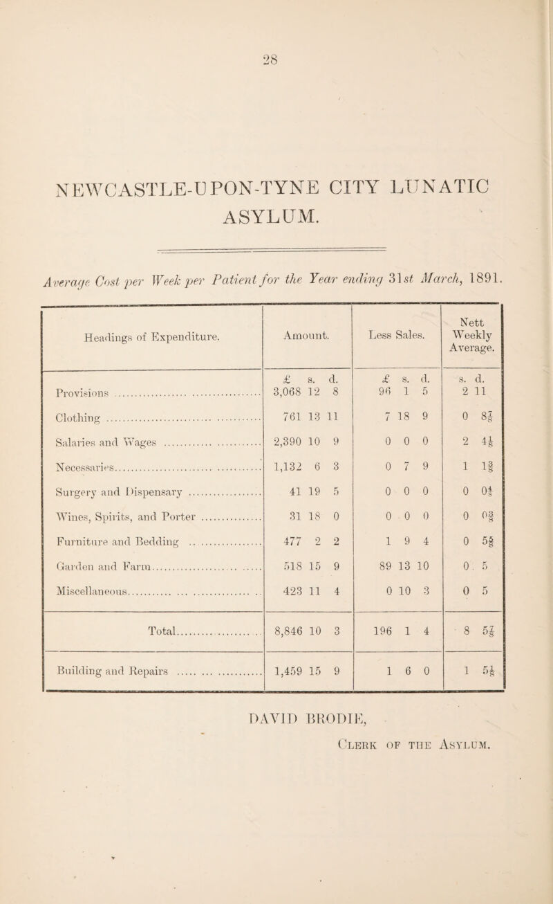 NEWCASTLE-UPON-TYNE CITY LUNATIC ASYLUM. Average Cost per Week per Patient for the Year ending 31 st March, 1891. Headings of Expenditure. Amount. Less Sales. Nett Weekly Average. £ s. d. £ s. d. s. d. Provisions . 3,068 12 8 96 1 5 2 11 Clothing . 761 13 11 7 18 9 0 81 Salaries and Wages . 2,390 10 9 0 0 0 2 H Necessaries. 1,132 6 3 0 7 9 1 If Surgery and Dispensary . 41 19 5 0 0 0 0 Of Wines, Spirits, and Porter . 31 18 0 0 0 0 0 o§ Furniture and Bedding ... 477 2 2 1 9 4 0 5§ Garden and Farm. . 518 15 9 89 13 10 0 . 5 Miscellaneous. 423 11 4 0 10 3 0 5 Total. 8,846 10 3 196 1 4 8 Building and Repairs . 1,459 15 9 1 6 0 1 5* DAVID BRODIE, Clerk of the Asylum.